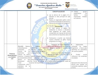 CONCEPTUALIZACION
➢ Leo la lectura de la página 16 e
identifico la idea principal de cada
párrafo.
➢ Realiza un organizador gráfico sobre
los hechos acontecidos en esta lectura.
➢ Efectuar las actividades de la página 17
APLICACION
➢ En clase leemos la página 18,
analizamos la lectura y extraemos
siete preguntas las cuales serán
compartidas con el grupo de alumnos
para comentar las respuestas cada uno
➢ Practicamos a escribir una historia
nuestra utilizando los glifos mayas
propuestos en el texto.
➢ Trabajo grupal.
Esquematizar los
hechos más
importantes tratados
en la lectura
Presencia
Afroecuatoriano
y su tradición
oral
O.LL.4.11. Realizar
interpretaciones
personales, en
función de los
elementos que
ofrecen los textos
literarios, y destacar
las características del
género al que
pertenecen para
iniciar la
comprensión crítico-
valorativa de la
Literatura.
▪ LL.4.5.1.
Interpretar un texto
literario desde las
características del género
al que pertenece.
LL.4.1.2. Indagar y explicar
la influencia de la
estructura de la lengua en
las formas de pensar y
actuar de las personas.
▪ Utilización del mapa lingüístico y
regional para identificar las costumbres de
los diferentes pueblos y ciudades del
Ecuador
▪ Analizar los momentos históricos
clave que dan lugar a la presencia de los
afroecuatorianos.
▪ Identificación de características de
la cultura afroecuatoriana, por medio de
esquemas mentales .
▪ Exposiciones
utilizando los mapas
lingüísticos y físicos para
identificar las costumbres
de nuestros pueblos.
▪ Prueba escrita
referente a los contenidos
estudiados
Aplicación de las técnicas de
lectura para analizar los
contenidos explícitos sobre
el tema
 
