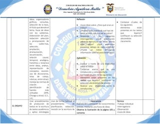 ideas, organizadores
gráficos, consultas,
selección de la tesis,
el título que denote el
tema, lluvia de ideas
con los subtemas,
elaboración del plan;
redacción: selección
y jerarquización de
los subte-mas,
selección,
ampliación,
jerarquización,
secuenciación,
relación causal,
temporal, analógica,
transitiva y recíproca
entre ideas, análisis,
representación de
conceptos; revisión:
uso de diccionarios,
listas de cotejo,
rúbricas, entre otras);
maneja las normas de
citación e
identificación de
fuentes más
utilizadas (APA,
Chicago y otras). (J.2.,
I.4.)
Reflexión
• Lluvia ideas sobre: ¿Para qué sirve un
índice?
• ¿Puedes darte cuenta de qué tipo de
texto se trata sólo con ver el índice?
• Responde a las siguientes
interrogantes: ¿Qué información
sobre la estructura del texto brinda
este índice? ¿Qué esperarían
encontrar debajo de cada subtítulo?
¿Puede un índice brindarnos
información sobre el posicionamiento
Aplicación
• Explicar a través de una diapositiva
sobre el índice
• Conversar acerca qué es una
introducción y cómo escribirla
• Contestar ¿Cuáles de los siguientes
elementos están presentes en los
textos que leyeron? Justifiquen su
selección ubicándolos claramente.
• Realizar una Diapositiva sobre la
introducción
• Contestar ¿Cuáles de
los siguientes
elementos están
presentes en los textos
que leyeron?
Justifiquen su selección
ubicándolos
claramente.
EL ENSAYO
Usar procedimientos
de producción de
textos en la escritura
de textos académicos
y aplica estrategias
Usar de forma habitual el
procedimiento de
planificación, redacción,
revisión en la escritura de
Experiencia
Exploración y activación de conocimientos
previos, mediante una lluvia de ideas.
Observa la ilustración de la página 105 y
comenta
Técnica:
-Trabajo individual
-Interrogatorio
-Observación
-Lluvia de ideas
 