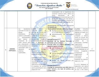 conversatorio de la importancia de
conservar nuestras raíces, realiza una
breve descripción de las
manifestaciones ancestrales que se han
extinguido con el paso del tiempo y
rescata su gastronomía, su folclore, sus
juegos tradicionales, sus leyendas. etc.
Representación cada una de ellas con la guía de
tu docente tutor.
3
JARDINES
VERTICALES
Los estudiantes
asumirán el rol de un
equipo de
diseñadores de
jardines sustentables
y automatizados
para realizar la
instalación de un
jardín vertical para
una urbanización, a
fin de sensibilizar a la
comunidad sobre la
aplicación de
prácticas
sustentables.
LL.4.3.5. Valorar y
comparar textos de
consulta en función del
propósito de lectura y la
calidad de la información
(claridad, organización,
actualización, amplitud,
profundidad y otros), para
tener la capacidad de
analizar la confiabilidad de
las fuentes.
LL.4.3.7. Recoger,
comparar y organizar
información consultada en
esquemas de diverso tipo.
LL.4.3.10 Consultar bases
de datos digitales y otros
recursos de la web, con
capacidad para
seleccionar fuentes según
el propósito de lectura,
para la presentación de la
exposición oral
Tema. Jardines Verticales, definición, y origen
❖ Realizar la Consulta sobre el tema ¿Que
es un Jardín Vertical y su origen?
❖ Heteroevaluación de exposiciones
orales
Actividad Semana N° 2
Beneficios de los Jardines Verticales y
elementos que los compone
Consulta sobre Los jardines Verticales y los
elementos que lo componen
❖ Leer el artículo de consulta, analizar y
sintetizar las ideas más importantes de
la lectura,
❖ Subraya ideas principales y las palabras
claves,
❖ Consulta los significados de palabras
desconocidas
❖ Escribe una opinión personal con
respecto al tema.
Actividad Semana N° 3
Investiga las características que debe tener un
Jardín Vertical y los tipos de jardines que
pueden existir.
I.LL.4.6.1. Consulta
bibliotecas y recursos
digitales en la web, con
capacidad para
comparar y valorar
textos en función del
propósito de lectura, la
calidad de la
información (claridad,
organización,
actualización,
amplitud, profundidad)
y la confiabilidad de la
fuente, recogiendo,
comparando y
organizando la
información
consultada en
esquemas de diversos
tipos. (J.2., I.4.)
I.LL.4.3.1. Mediante la
exposición oral valora
el contenido explícito
de dos o más textos
4
semanas
 