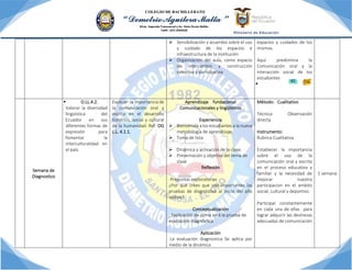 ➢ Sensibilización y acuerdos sobre el uso
y cuidado de los espacios e
infraestructura de la institución
➢ Organización del aula, como espacio
de intercambio y construcción
colectiva y participativa
espacios y cuidados de los
mismos.
Aquí predomina la
Comunicación oral y la
interacción social de los
estudiantes
▪
Semana de
Diagnostico
▪ O.LL.4.2.
Valorar la diversidad
lingüística del
Ecuador en sus
diferentes formas de
expresión para
fomentar la
interculturalidad en
el país.
Explicar la importancia de
la comunicación oral y
escrita en el desarrollo
histórico, social y cultural
de la humanidad. Ref. OG
L.L. 4.1.1.
Aprendizaje fundacional
Comunicacionales y lingüísticos
Experiencia
➢ Bienvenida a los estudiantes a la nueva
metodología de aprendizaje.
➢ Toma de lista
➢ Dinámica y activación de la clase.
➢ Presentación y objetivo del tema de
clase
Reflexión
-Preguntas exploratorias
¿Por qué crees que son importantes las
pruebas de diagnóstico al inicio del año
lectivo?
Conceptualización
_Explicación de cómo será la prueba de
evaluación diagnóstica
Aplicación
La evaluación diagnostica Se aplica por
medio de la dinámica
Método: Cualitativo
Técnica: Observación
directa
Instrumento:
Rubrica Cualitativa
Establecer la importancia
sobre el uso de la
comunicación oral y escrita
en el proceso educativo y
familiar y la necesidad de
mejorar nuestra
participacion en el ambito
social, cultural y deportivo.
Participar constantemente
en cada una de ellas para
lograr adquirir las destrezas
adecuadas de comunicación
1 semana
 