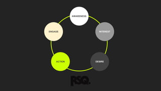 AWARENESS
ENGAGE
ACTION
INTEREST
DESIRE