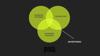 BUSINESS
OFFERING
TECHNOLOGY
CONSUMER
PROBLEM
ADVERTISING