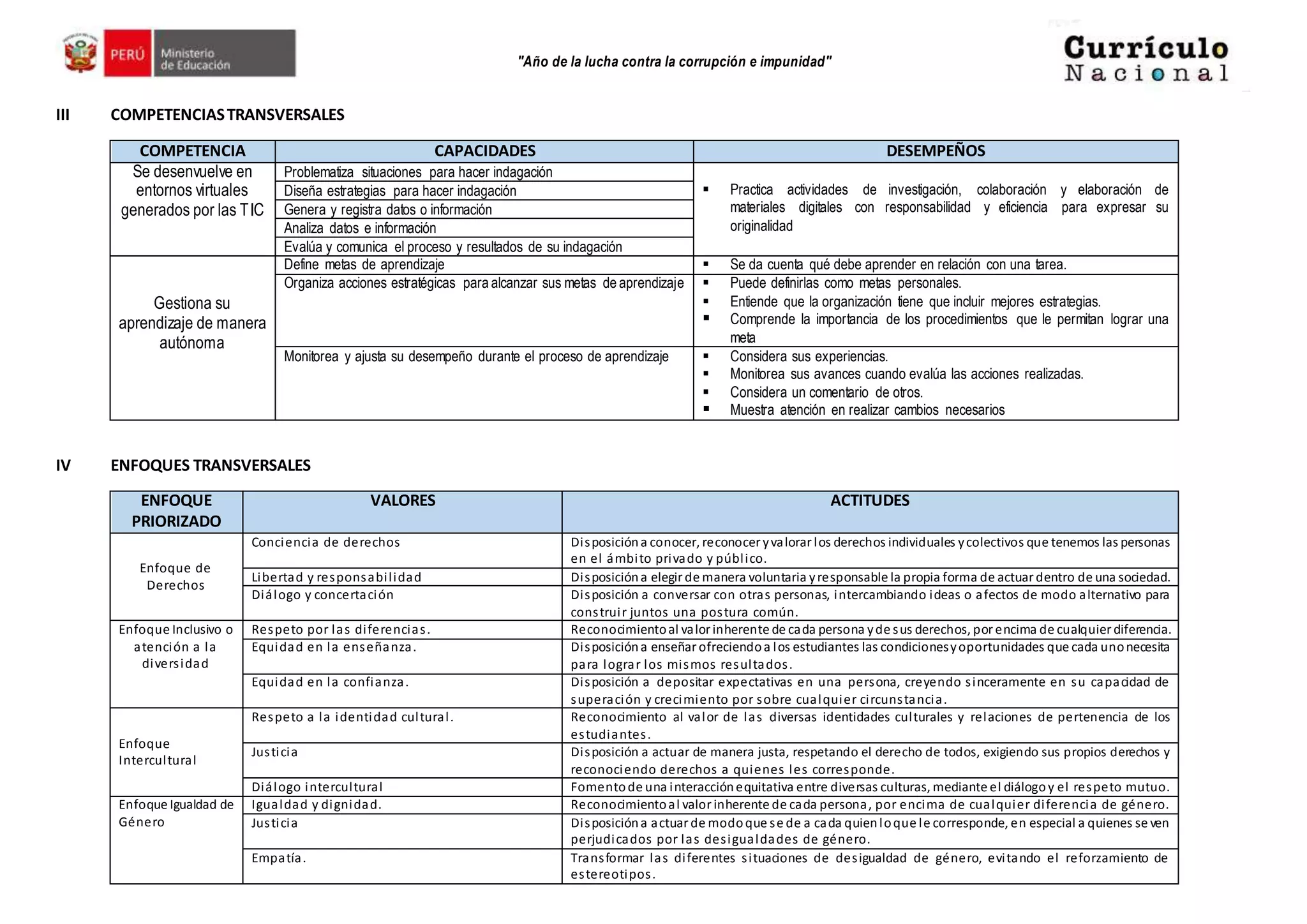 "Año de la lucha contra la corrupción e impunidad"
III COMPETENCIASTRANSVERSALES
COMPETENCIA CAPACIDADES DESEMPEÑOS
Se desenvuelve en
entornos virtuales
generados por las TIC
Problematiza situaciones para hacer indagación
 Practica actividades de investigación, colaboración y elaboración de
materiales digitales con responsabilidad y eficiencia para expresar su
originalidad
Diseña estrategias para hacer indagación
Genera y registra datos o información
Analiza datos e información
Evalúa y comunica el proceso y resultados de su indagación
Gestiona su
aprendizaje de manera
autónoma
Define metas de aprendizaje  Se da cuenta qué debe aprender en relación con una tarea.
Organiza acciones estratégicas para alcanzar sus metas de aprendizaje  Puede definirlas como metas personales.
 Entiende que la organización tiene que incluir mejores estrategias.
 Comprende la importancia de los procedimientos que le permitan lograr una
meta
Monitorea y ajusta su desempeño durante el proceso de aprendizaje  Considera sus experiencias.
 Monitorea sus avances cuando evalúa las acciones realizadas.
 Considera un comentario de otros.
 Muestra atención en realizar cambios necesarios
IV ENFOQUES TRANSVERSALES
ENFOQUE
PRIORIZADO
VALORES ACTITUDES
Enfoque de
Derechos
Conciencia de derechos Disposicióna conocer, reconocer yvalorar los derechos individuales ycolectivos que tenemos las personas
en el ámbito privado y público.
Libertad y responsabilidad Disposicióna elegir de manera voluntaria yresponsable la propia forma de actuar dentro de una sociedad.
Diálogo y concertación Disposición a conversar con otras personas, intercambiando ideas o afectos de modo alternativo para
construir juntos una postura común.
Enfoque Inclusivo o
atención a la
diversidad
Respeto por las diferencias. Reconocimientoal valor inherente de cada persona yde sus derechos, por encima de cualquier diferencia.
Equidad en la enseñanza. Disposicióna enseñar ofreciendoa los estudiantes las condicionesyoportunidades que cada unonecesita
para lograr los mismos resultados.
Equidad en la confianza. Disposición a depositar expectativas en una persona, creyendo sinceramente en su capacidad de
superación y crecimiento por sobre cualquier circunstancia.
Enfoque
Intercultural
Respeto a la identidad cultural. Reconocimiento al valor de las diversas identidades culturales y relaciones de pertenencia de los
estudiantes.
Justicia Disposición a actuar de manera justa, respetando el derecho de todos, exigiendo sus propios derechos y
reconociendo derechos a quienes les corresponde.
Diálogo intercultural Fomentode una interacciónequitativa entre diversas culturas, mediante el diálogoy el respeto mutuo.
Enfoque Igualdad de
Género
Igualdad y dignidad. Reconocimientoal valor inherente de cada persona, por encima de cualquier diferencia de género.
Justicia Disposicióna actuar de modoque se de a cada quienloque le corresponde, en especial a quienes se ven
perjudicados por las desigualdades de género.
Empatía. Transformar las diferentes situaciones de desigualdad de género, evitando el reforzamiento de
estereotipos.
 
