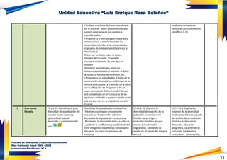 11
Unidad Educativa “Luis Enrique Raza Bolaños”
2 Realizar una lluvia de ideas, coordinada
por el docente, sobre los elementos que
pueden apreciarse en los cuentos o
leyendas leídos.
3 Propiciar, a través de algún relato de la
memoria local, conexiones entre los
contenidos referidos a las comunidades
originarias de este periodo histórico y la
historia local.
4Observar un video sobre la época
aborigen del Ecuador. Es posible
encontrar materiales de este tipo en
youtube.
5Sintetizar aprendizajes sobre las
elaboraciones históricas entorno al Reino
de Quito, la dinastía de los Shyris, etc.
6 Proponer a los estudiantes el inicio de la
construcción de una línea del tiempo de la
historia del Ecuador, a través de un gráfico
con la utilización de imágenes o de un
mapa conceptual. Dicha línea del tiempo
será completada en el transcurso de las
siguientes unidades y quedará visible en el
aula para su uso en la asignatura durante
el curso.
mediante narraciones
históricas con fundamento
científico. (I.2.)
3 Una nueva
historia.
CS.3.2.10. Identificar la gran
diversidad de la población del
Ecuador como riqueza y
oportunidad para el
desarrollo y crecimiento del
país.
Diversidad de la población ecuatoriana.
- Mostrar una imagen previamente
buscada por los docentes sobre la
diversidad de la población ecuatoriana.
- Reconocer la diversidad étnica y cultural,
a partir de la confluencia y conflictividades
entre indígenas, españoles y esclavizados
africanos; así como los procesos de
mestizaje.
CE.CS.3.10. Examina la
diversidad demografía de la
población ecuatoriana en
función de su origen y
evolución histórica, grupos
etarios y movimientos
migratorios, valorando su
aporte en el desarrollo integral
del país
I.CS.3.10.1. Explica los
orígenes de la diversidad
poblacional del país, a partir
del análisis de su evolución
histórica, luchas por la
liberación, ubicación
geográfica, características
culturales (vestimenta,
costumbres, alimentación,
Proceso de Mentalidad Proyectual Institucional
Plan Curricular Anual 2024 – 2025
Instrumento Planificador Nº 1
 