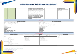 16
Unidad Educativa “Luis Enrique Raza Bolaños”
(problemas actuales como el Fenómeno
de El Niño, el Tungurahua, el Cotopaxi, los
incendios forestales) son indispensables
para convertir a estos aprendizajes en
productos motivadores, interesantes,
creativos y participativos, en que los
valores de la justicia, la solidaridad y la
innovación se desarrollen por medio de
propuestas creativas y actividades
concretas
concretas para su
protección y conservación.
(J.3., S.1.)
6. RECURSOS
Para los/as Estudiantes Para los/as Educadores/as
Texto de Estudios Sociales 5to. grado
Cuaderno de trabajo del estudiante.
Lecturas
Cuentos
Relatos históricos
Refranes
Fábulas
Hojas, cartulinas, tijeras, pega
Esferos, lápiz, pinturas.
Malla Curricular
Textos de Estudios Sociales
Guía para la implementación del currículo
Currículo nivel Medio
Guías didácticas
Uso de las TIC
Proyector
Marcadores
Papelotes
7. METODOLOGÍA
Métodos Propuestos Técnicas Instrumentos
ERCA
- Experiencia
- Reflexión
- Conceptualización
- Aplicación
PENSAMIENTO CRÍTICO
- Anticipación
- Construcción del conocimiento
- Consolidación
Aprendizaje Evaluación Cuestionarios
Tablas
Gráficos
Lluvia de ideas
Sopa de letras
Diagrama de T
Dramatizaciones
Observación
Pruebas escritas
Pruebas orales
Organizadores gráficos
Proceso de Mentalidad Proyectual Institucional
Plan Curricular Anual 2024 – 2025
Instrumento Planificador Nº 1
 