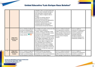 3
Unidad Educativa “Luis Enrique Raza Bolaños”
3 Planificar visita a un museo donde haya
muestras sobre sociedades aborígenes.
Como alternativa, el docente puede
presentar videos o imágenes sobre la
temática.
4 Trabajar con láminas sobre los
diferentes grupos aborígenes y
caracterizar sus formas de organización y
reproducción socio económica.
5 Construir colectivamente un mapa
conceptual sobre los contenidos y
caracterizaciones del periodo histórico.
1
Origen de la
Población del
Ecuador.
CS.3.1.1. Analizar el origen de
los primeros pobladores del
Ecuador, sus rutas de llegada,
sus herramientas y formas de
trabajo colectivo.
Los vestigios en Ecuador y la forma de vida
de sus primeros pobladores.
- Analizar, explicar y desagregar y luego
estructurar en detalle, de manera causal,
un proceso en sus componentes
esenciales; en este caso, de las sociedades
aborígenes, el incario, su dominio y crisis,
y sus vestigios arqueológicos. Para ello se
puede visitar museos, asentamientos in
situ, observar videos o imágenes, entre
otras actividades que le permitan al
estudiante vincularlos con los vestigios
materiales de las sociedades estudiadas,
cuyos informes pueden tener la forma de
una bitácora o un diario de campo, para
su evaluación.
CE.CS.3.1. Analiza la evolución
de la organización económica,
política y social que se dio en la
época aborigen, destacando los
enfrentamientos y alianzas de
los incas ante la Conquista
español.
I.CS.3.1.1. Explica la
evolución de la organización
económica y social de los
primeros pobladores y
sociedades agrícolas
aborígenes mediante
narraciones históricas con
fundamento científico. (I.2
1 Origen de la
Población del
Ecuador.
CS.3.1.1. Analizar el origen de
los primeros pobladores del
Ecuador, sus rutas de llegada,
sus herramientas y formas de
LA ÉPOCA GLACIAL del Paleolítico.
- Es necesario el material visual para
desarrollar este tema ya que el estudiante
visualizando va a retener mejor la
CE.CS.3.1. Analiza la evolución
de la organización económica,
política y social que se dio en la
época aborigen, destacando los
I.CS.3.1.1. Explica la
evolución de la organización
económica y social de los
primeros pobladores y
Proceso de Mentalidad Proyectual Institucional
Plan Curricular Anual 2024 – 2025
Instrumento Planificador Nº 1
 
