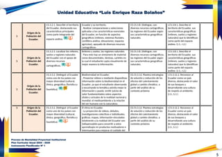 5
Unidad Educativa “Luis Enrique Raza Bolaños”
1
Origen de la
Población del
Ecuador.
CS.3.2.1. Describir el territorio
del Ecuador, destacando sus
características principales
como parte integrante del
espacio andino.
Ecuador y su territorio.
- Realizar comparaciones y selecciones
aplicadas a las características esenciales
del Ecuador, en función de aspectos
geográficos (relieves, sistemas fluviales,
cordillera andina, elevaciones, espacios
agrícolas), apoyado de diversos recursos
cartográficos.
CE.CS.3.8. Distingue, con
diversos recursos cartográficos,
las regiones del Ecuador según
sus características geográficas
naturales.
I.CS.3.8.1. Describe el
territorio del Ecuador, sus
características geográficas
(relieves, suelos y regiones
naturales) que lo identifican
como parte del espacio
andino. (J.1., I.2.)
1
Origen de la
Población del
Ecuador.
CS.3.2.3. Localizar los relieves,
suelos y regiones naturales
del Ecuador con el apoyo de
diversos recursos
cartográficos.
Relieves y suelos, las regiones naturales.
- Para esto hay un sinnúmero de material
como documentales, láminas, carteles en
la cual el estudiante capta visualmente de
mejor manera la información.
CE.CS.3.8. Distingue, con
diversos recursos cartográficos,
las regiones del Ecuador según
sus características geográficas
naturales.
I.CS.3.8.1. Describe el
territorio del Ecuador, sus
características geográficas
(relieves, suelos y regiones
naturales) que lo identifican
como parte del espacio
andino. (J.1., I.2.)
1
Origen de la
Población del
Ecuador.
CS.3.3.2. Distinguir al Ecuador
como uno de los países con
mayor diversidad (cultural,
étnica, geográfica, florística y
faunística).
Biodiversidad en Ecuador.
- Proyectar videos o mediante diapositivas
información sobre la biodiversidad en el
Ecuador, ya que el estudiante observando
y escuchando la temática asimila mejor la
información y pueda emitir juicios de
valor fundamentados sobre aspectos
vitales y actuales de la realidad nacional y
mundial: el medioambiente y la relación
del ser humano con la naturaleza.
CE.CS.3.12. Plantea estrategias
de solución y reducción de los
efectos del calentamiento
global y cambio climático, a
partir del análisis de su
contexto próximo.
I.CS.3.12.2. Reconoce al
Ecuador como un país
diverso, destacando el valor
de sus bosques y
desarrollando una cultura
de respeto al ambiente.
(J.3., S.1.)
1 Origen de la
Población del
Ecuador.
CS.3.3.2. Distinguir al Ecuador
como uno de los países con
mayor diversidad (cultural,
étnica, geográfica, florística y
faunística).
El clima en Ecuador.
- La proyección de videos, debates,
investigaciones colectivas e individuales,
gráficos, mapas, información vinculados
totalmente a la realidad del Ecuador son
indispensables para convertir a estos
aprendizajes en productos motivadores e
interesantes para mejorar el cuidado del
CE.CS.3.12. Plantea estrategias
de solución y reducción de los
efectos del calentamiento
global y cambio climático, a
partir del análisis de su
contexto próximo.
I.CS.3.12.2. Reconoce al
Ecuador como un país
diverso, destacando el valor
de sus bosques y
desarrollando una cultura
de respeto al ambiente.
(J.3., S.1.)
Proceso de Mentalidad Proyectual Institucional
Plan Curricular Anual 2024 – 2025
Instrumento Planificador Nº 1
 
