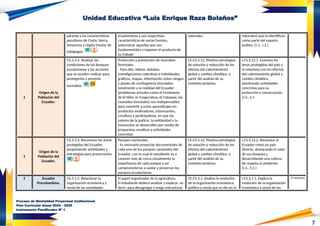 7
Unidad Educativa “Luis Enrique Raza Bolaños”
páramo y las características
peculiares de Costa, Sierra,
Amazonía y región Insular de
Galápagos.
ecuatorianos y sus respectivas
características de varias fuentes,
seleccionar aquellas que son
fundamentales y exponer el producto de
su trabajo
naturales. naturales) que lo identifican
como parte del espacio
andino. (J.1., I.2.)
1
Origen de la
Población del
Ecuador.
CS.3.3.4. Analizar las
condiciones de los bosques
ecuatorianos y las acciones
que se pueden realizar para
protegerlos y prevenir
incendios.
Protección y prevención de incendios
forestales.
- Para ello, videos, debates,
investigaciones colectivas e individuales,
gráficos, mapas, información sobre riesgos
y planes de contingencia vinculados
totalmente a la realidad del Ecuador
(problemas actuales como el Fenómeno
de El Niño, el Tungurahua, el Cotopaxi, los
incendios forestales) son indispensables
para convertir a estos aprendizajes en
productos motivadores, interesantes,
creativos y participativos, en que los
valores de la justicia, la solidaridad y la
innovación se desarrollen por medio de
propuestas creativas y actividades
concretas
CE.CS.3.12. Plantea estrategias
de solución y reducción de los
efectos del calentamiento
global y cambio climático, a
partir del análisis de su
contexto próximo.
I.CS.3.12.1. Examina las
áreas protegidas del país y
lo relaciona con los efectos
del calentamiento global y
cambio climático,
planteando actividades
concretas para su
protección y conservación.
(J.3., S.1
1
Origen de la
Población del
Ecuador.
CS.3.3.3. Reconocer las áreas
protegidas del Ecuador,
proponiendo actividades y
estrategias para preservarlos.
Parques nacionales.
- Es necesario proyectar documentales de
cada uno de los parques nacionales del
Ecuador, con lo cual el estudiante va a
conocer más de cerca visualmente la
importancia de cada parque y así
comprometerse a cuidar y preservar los
parques ecuatorianos.
CE.CS.3.12. Plantea estrategias
de solución y reducción de los
efectos del calentamiento
global y cambio climático, a
partir del análisis de su
contexto próximo.
I.CS.3.12.2. Reconoce al
Ecuador como un país
diverso, destacando el valor
de sus bosques y
desarrollando una cultura
de respeto al ambiente.
(J.3., S.1.)
2 Ecuador
Precolombino.
CS.3.1.2. Relacionar la
organización económica y
social de las sociedades
El papel organizador de la agricultura.
El estudiante deberá analizar y explicar, es
decir, para desagregar y luego estructurar
CE.CS.3.1. Analiza la evolución
de la organización económica,
política y social que se dio en la
I.CS.3.1.1. Explica la
evolución de la organización
económica y social de los
12 semanas
Proceso de Mentalidad Proyectual Institucional
Plan Curricular Anual 2024 – 2025
Instrumento Planificador Nº 1
 