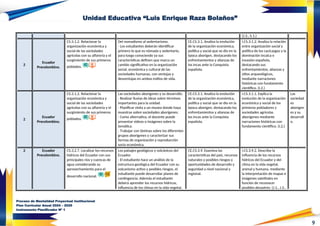 9
Unidad Educativa “Luis Enrique Raza Bolaños”
(J.3., S.1.)
2
Ecuador
Precolombino.
CS.3.1.2. Relacionar la
organización económica y
social de las sociedades
agrícolas con su alfarería y el
surgimiento de sus primeros
poblados.
Del nomadismo al sedentarismo.
- Los estudiantes deberán identificar
primero lo que es nómada y sedentario,
para luego conociendo ya sus
características definen que marca un
cambio significativo en la organización
social, económica y cultural de las
sociedades humanas, con ventajas y
desventajas en ambos estilos de vida.
CE.CS.3.1. Analiza la evolución
de la organización económica,
política y social que se dio en la
época aborigen, destacando los
enfrentamientos y alianzas de
los incas ante la Conquista
española.
I.CS.3.1.2. Analiza la relación
entre organización social y
política de los cacicazgos y la
dominación incaica e
invasión española,
destacando sus
enfrentamientos, alianzas y
sitios arqueológicos,
mediante narraciones
históricas con fundamento
científico. (I.2.)
2
Ecuador
Precolombino.
CS.3.1.2. Relacionar la
organización económica y
social de las sociedades
agrícolas con su alfarería y el
surgimiento de sus primeros
poblados.
Las sociedades aborígenes y su desarrollo.
- Realizar lluvias de ideas sobre términos
importantes para la unidad.
- Planificar visita a un museo donde haya
muestras sobre sociedades aborígenes.
- Como alternativa, el docente puede
presentar videos o imágenes sobre la
temática.
- Trabajar con láminas sobre los diferentes
grupos aborígenes y caracterizar sus
formas de organización y reproducción
socio económica.
CE.CS.3.1. Analiza la evolución
de la organización económica,
política y social que se dio en la
época aborigen, destacando los
enfrentamientos y alianzas de
los incas ante la Conquista
española.
I.CS.3.1.1. Explica la
evolución de la organización
económica y social de los
primeros pobladores y
sociedades agrícolas
aborígenes mediante
narraciones históricas con
fundamento científico. (I.2.)
Las
sociedad
es
aborígen
es y su
desarroll
o.
2 Ecuador
Precolombino.
CS.3.2.7. Localizar los recursos
hídricos del Ecuador con sus
principales ríos y cuencas de
agua considerando su
aprovechamiento para el
desarrollo nacional.
Los paisajes geológicos y volcánicos del
Ecuador.
- El estudiante hace un análisis de la
estructura geológica del Ecuador con su
volcanismo activo y posibles riesgos, el
estudiante puede desarrollar planes de
contingencia. Además el estudiante
deberá aprender los recursos hídricos,
influencia de los climas en la vida vegetal,
CE.CS.3.9. Examina las
características del país, recursos
naturales y posibles riesgos y
oportunidades de desarrollo y
seguridad a nivel nacional y
regional.
I.CS.3.9.2. Describe la
influencia de los recursos
hídricos del Ecuador y del
clima en la vida vegetal,
animal y humana, mediante
la interpretación de mapas e
imágenes satelitales en
función de reconocer
posibles desastres. (J.1., J.3.,
Proceso de Mentalidad Proyectual Institucional
Plan Curricular Anual 2024 – 2025
Instrumento Planificador Nº 1
 