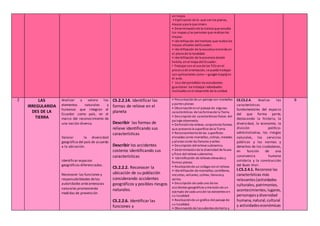 un mapa.
• Explicación de lo que sonlos planos,
mapas ypara que sirven.
• Determinaciónde la ciencia que estudia
los mapas ylas personas que realizanlos
mapas.
• Identificación del Instituto que realiza los
mapas oficiales delEcuador.
• Identificación de la escuelayvivienda en
el planode la localidad.
• Identificación de la provincia donde
habita, enel mapa del Ecuador.
• Trabajar con el usode las TICs en el
procesode orientación, se puede trabajar
con aplicaciones como―google maps‖ en
el aula.
• Uso del portafolio los estudiantes
guardaran los trabajos individuales
realizados enel desarrollo de la unidad.
2 LAS
IRREGULARIDA
DES DE LA
TIERRA
Analizar y valora los
elementos naturales y
humanos que integran el
Ecuador como país, en el
marco del reconocimiento de
una nación diversa.
Valorar la diversidad
geográfica del país de acuerdo
a la ubicación.
Identificar espacios
geográficos diferenciados.
Reconocer las funciones y
responsabilidades delas
autoridades anteamenazas
naturales promoviendo
medidas de prevención
CS.2.2.14. Identificar las
formas de relieve en el
planeta
Describir las formas de
relieve identificando sus
características
Describir los accidentes
costeros identificando sus
características
CS.2.2.2. Reconocer la
ubicación de su población
considerando accidentes
geográficos y posibles riesgos
naturales.
CS.2.2.6. Identificar las
funciones y
• Presentaciónde un paisaje con montañas
y partes planas
• Observaciónenel paisaje de algunas
características de lasformasde la Tierra.
• Descripción de características físicas del
paisaje observado.
• Definiciónde relieve, conjuntode formas
que presenta la superficie de la Tierra.
• Reconocimientode las superficies
elevadas como montañas, colinas, mesetas
y planas como las llanuras yvalles.
• Descripción delrelieve submarino.
• Determinaciónde la diversidad de fauna
y flora del relieve submarino.
• Identificación de relieves elevados y
formas planas
• Realizaciónde un collage conel relieve.
• Identificación de montañas, cordilleras,
mesetas, volcanes, colinas, llanurasy
valles.
• Descripción de cada uno de los
accidentes geográficos ymenciónde un
ejemplo de cada unode los existentes en
su localidad.
• Realizaciónde un gráfico del paisaje de
su localidad.
• Observaciónde lassalientes de tierra y
CE.CS.2.4. Analiza las
características
fundamentales del espacio
del que forma parte,
destacando la historia, la
diversidad, la economía, la
división político-
administrativa, los riesgos
naturales, los servicios
públicos y las normas y
derechos de los ciudadanos,
en función de una
convivencia humana
solidaria y la construcción
del Buen Vivir.
I.CS.2.4.1. Reconoce las
características más
relevantes(actividades
culturales, patrimonios,
acontecimientos,lugares,
personajesydiversidad
humana, natural,cultural
y actividadeseconómicas
6
 