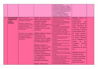 nacional e internacional.
• Elaboraciónde planesde contingencia
por parte de las autoridades yciudadanos
promoviendomedidas de prevenciónpara
salvaguardar la integridadde laspersonas.
• Escritura de medidas de prevención en
caso una erupciónvolcánica.
• Uso del portafolio los estudiantes
guardaran los trabajos individuales
realizados enel desarrollo de la unidad.
3 ORGANIZACIÓN
ADMINISTRATI
VA DEL
ECUADOR
Identificar las raíces
históricasy fundacionalesde
la parroquia y el cantón.
Identificar y comparar las
parroquiasurbanasy rurales a
partir de la ubicación
geográfica y la ocupación de
sus habitantes.
Reconocer a las autoridades
de la parroquiay el cantón sus
funciones y atención de
necesidades y problemas de
la población.
CS.2.2.7. Describirla división
político-administrativa de la
localidad, comunidad,
parroquia, cantón y
provincia, relacionándola con
la construcción de la
identidad local y sus valores
específicos.
CS.2.1.6. Indagar los orígenes
fundacionales y las
características más
significativas de la localidad,
parroquia, cantón, mediante
el uso de diversas fuentes.
CS.2.2.9. Comparar las
parroquias urbanas y rurales
a partir de su ubicación,
organización administrativa y
división territorial y
reconocer la importancia de
su creación para la atención
de los problemas y
necesidades de sus
habitantes y del entorno.
CS.2.2.9. Identificar las
• Observacióndel mapa del Ecuador
divididoenzonas, cada zona endistritos y
cada distrito en circuitos.
• Determinaciónde características del
distritoycircuitoyniveles del gobierno
que conservanautonomía y
gobernabilidad.
• Relaciónde la forma de organización
administrativa ygeográfica delEcuador
entre Zonas, Distritos, Circuitos y
Provincias, Cantones, Parroquias.
• Determinaciónde valores que tiene la
gente ecuatoriana enunmandala.
• Observaciónde videos interactivos de la
parroquia
• Comprensiónque la uniónde barrios,
caseríos, recintos conforman una
parroquia.
•Visita por lugares representativos de la
parroquia
•Observación de sitios históricos de la
parroquia o ciudad.
•Relatode la historia de fundación de la
parroquia.
• Reconocimientode características y
ubicación de casas, calles yplazas de la
parroquia.
•Relaciónde los nombres de las calles,
monumentos, casas yplazas conla historia
del lugar.
•Dibujode la parroquia o ciudadconsus
principales casas, calles, yplazas.
• Definiciónde parroquia:divisiónpolítica
– territorial de menor rango.
• Observaciónde características de las
parroquias urbanas ydefinición.
• Observaciónde características de las
CE.CS.2.4. Analiza las
características
fundamentales del
espacio del que forma
parte, destacando la
historia, la diversidad,
la economía, la división
político-administrativa,
los riesgos naturales,
los servicios públicos y
las normas y derechos
de los ciudadanos, en
función de una
convivencia humana
solidaria y la
construcción del Buen
Vivir.
I.CS.2.4.1. Reconoce las
características más
relevantes (actividades
culturales, patrimonios,
acontecimientos,
lugares, personajes y
 