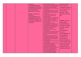 funciones y
responsabilidades de las
autoridades de la parroquia
en relación con la atención
de las necesidades y
problemas de su entorno.
CS.2.2.9. Identificar las
funciones y
responsabilidades de las
autoridades del cantón en
función de la atención a las
necesidades y problemas de
su entorno.
parroquias rurales ydefinición.
• Comparaciónde lasparroquias urbanas y
rurales a partir de suubicacióngeográfica.
• Determinación de la organización
administrativa a través de lasautoridades
de la parroquia.
• Establecimientode las funciones de las
autoridadesde la parroquia con el fin de
atender los problemas ynecesidadesde
sus habitantes.
• Escritura de características de las
parroquias rurales yurbanasenun
organizador gráfico.
• Determinaciónde las autoridades de las
ciudades:el alcalde y,los concejales, las
parroquias rurales tiene una junta
parroquial elegida por votación popular
cada cuatroaños
• Determinaciónde funcionesy
responsabilidades de la Junta Parroquial
• Explicaciónque enla parroquia otra
autoridad es el Teniente Político, que es el
representante delPresidente de la
República en la parroquia.
• Enumeraciónde las funciones del
teniente Político.
• Descripción de los servicios básicos de la
parroquia ylos servicios públicos que se
han incrementado en la parroquiao los
que falta.
• Explicaciónque los cantones tiene su
propia división política yadministrativa.
• Exposiciónque cada cantón constituye
un Municipioque es administradopor un
Concejo Municipal.
• Identificación de la máxima autoridad del
cantón el Alcalde.
• Determinaciónde funcionesdel Alcalde,
en bienestar de la colectividad.
• Reconocimientodel Jefe Político
representante delPresidente de la
República en el cantón, quiencoordina las
labores conlos tenientes políticos
• Escritura de necesidades básicas que
tiene el cantónal que pertenece.
• Uso del portafolio los estudiantes
guardaran los trabajos individuales
diversidad humana,
natural, cultural y
actividades económicas
y atractivos turísticos)
de su localidad,
parroquia, cantón,
provincia y país. (J.1.,
I.2.)
I.CS.2.4.2. Analiza la
división político-
administrativa de su
localidad, comunidad,
parroquia, cantón y
provincia,
reconociendo las
funciones y
responsabilidades de
las autoridades y
ciudadanos en la
conservación de
medios de transporte,
servicios públicos y vías
de comunicación que
brinden seguridad y
calidad de vida a sus
habitantes. (J.2., I.2.)
 