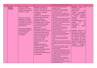 realizados enel desarrollo de la unidad.
4 MI PAÍS
DIVERSO
Analizarlarealidad
geográficaycultural del
ecuadorenel contextode
Américay el mundo.
Valorarlos elementos
geográficosy humanos
que integranel Ecuador
como país, enel marco del
reconocimientode una
nacióndiversa.
Participarentrabajosde
cooperaciónysolidarios
que contribuyenal
desarrollode la
comunidad.
CS.2.2.17. Reconocer al
Ecuador como parte de
América y el mundo con el fin
de ubicarlo en material
cartográfico.
Describirlas características
generales de las regiones
naturales del país.
CS. 2.1.11. Describir la
diversidad humana a través
del análisis de los grupos
sociales existentes en
nuestro país.
CS. 2.1.11. Describirla
diversidad humana y cultural
a través del análisis de los
grupos étnicos que forman
parte de la parroquia y el
cantón, con el fin de
reconocerlas como
componentes de un país
diverso.
CS 2.3.6. Participar en
acciones de cooperación,
trabajo solidario y
reciprocidad (minga, Randi -
Randi) y apreciar su
contribución al desarrollo de
la comunidad.
• Observacióndel video Ubicación
geográfica Ecuador.
• Observacióndel mapamundi para
localizacióndel continente donde se
encuentra el Ecuador.
• Estudiode la ubicación geográfica del
país conrelación al continente Americano.
• Observacióndel mapa del continente
Americano
• Determinaciónde los límites del Ecuador
con relación a los paísesque le rodean.
• Análisisde la ubicacióngeográfica con
respecto a la línea ecuatorial o ecuador de
la que lleva sunombre.
• Observaciónde un videode las regiones
naturales delEcuador.
•Observación en unmapa físicodel
Ecuador las regionesnaturales que
conforman el Ecuador.
• Ubicación yreconocimiento de las cuatro
regiones naturalesdel Ecuador.
• Explicación de la ubicacióngeográfica,
límites ynúmero de habitantesdel
Ecuador.
• Análisisde los tipos de climas ylos
factores que determinanlos tipos de
climas.
• Realizaciónde un organizador gráfico con
las regiones que posee el país, la ubicación
geográfica, límites ytres característicasdel
país
• Descripción de actividades cotidianas y
comunes que realiza la comunidaden
beneficiodel barrio
• Explicaciónde la importancia de vivir en
comunidad yde ayuda recíproca entre sus
miembros con la participaciónde mingas
barriales, escolares confines de mejorar la
educaciónvialymitigar los efectos de
desastres naturales.
• Conversaciónsobre la cooperación,
solidaridad, el respeto, la tolerancia yel
trabajocompartido mingas
ejemplificándolas contemas de seguridad
vial ydesastres naturales.
CE.CS.2.6. Explica las
características
diferenciales del
Ecuador (cualidades,
valores, grupos sociales
y étnicos, regiones
naturales, ubicación,
derechos,
responsabilidades) que
aportan en la
construcción de
identidad y cultura
nacional.
I.CS.2.6.3. Reconoce la
ubicación del país y sus
semejanzasconlos países
del resto del continente,
con énfasis en los países
de América del Sur,
reconociendo que todos
estamosvinculadosporel
respeto y promoción de
derechos humanos
universales. (J.3., S.2.)
6
 