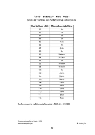 Direitos Autorais 3M do Brasil – 2004
Proibida a reprodução 3Inovação
32
Tabela 4 – Portaria 3214 – NR15 – Anexo 1
Limites de Tolerância para Ruído Contínuo ou Intermitente
Nível de Ruído (dBA) Máxima Exposição Diária
85 8h
86 7h
87 6h
88 5h
89 4.5h
90 4h
91 3.5h
92 3h
93 2h40min
94 2h15min
95 2h
96 1h45min
98 1h15min
100 1h
102 45min
104 35min
105 30min
106 25min
108 20min
110 15min
112 10min
114 8min
115 7min
Conforme descrito na Referência Normativa – NHO-01–1997/1998:
 