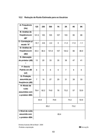 Direitos Autorais 3M do Brasil – 2004
Proibida a reprodução 3Inovação
63
12.2 Redução de Ruído Estimada para os Usuários
A- Frequência
(Hz)
125 250 500 1K 2K 4K 8K
B- Análise de
freqüência em
dB*
101.5 105 105 107 103 95 88
C- Correlação p/
escala “A”
-16.1 -8.6 -3.2 0 +1.2 +1.0 -1.1
D- Análise de
freqüência em
dBA
85.4 96.4 101.8 107 104.2 96 86.9
E- Atenuação
do protetor (dB)
*
13 20 33 35 38 47 41
F- Desvio
Padrão em dB
(x2)
6 6 6 6 7 8 8
G- Proteção
assumida por
freqüência (dB)
7 14 27 29 31 39 33
H- Níveis de
ruído
assumidos com
o protetor dBA
78.4 82.2 74.8 78 73.2 57 53.9
83.8 79.8 73.2 53.9
85.2 73.2
I- Nível de ruído
assumido com
o protetor dBA
85.4
 