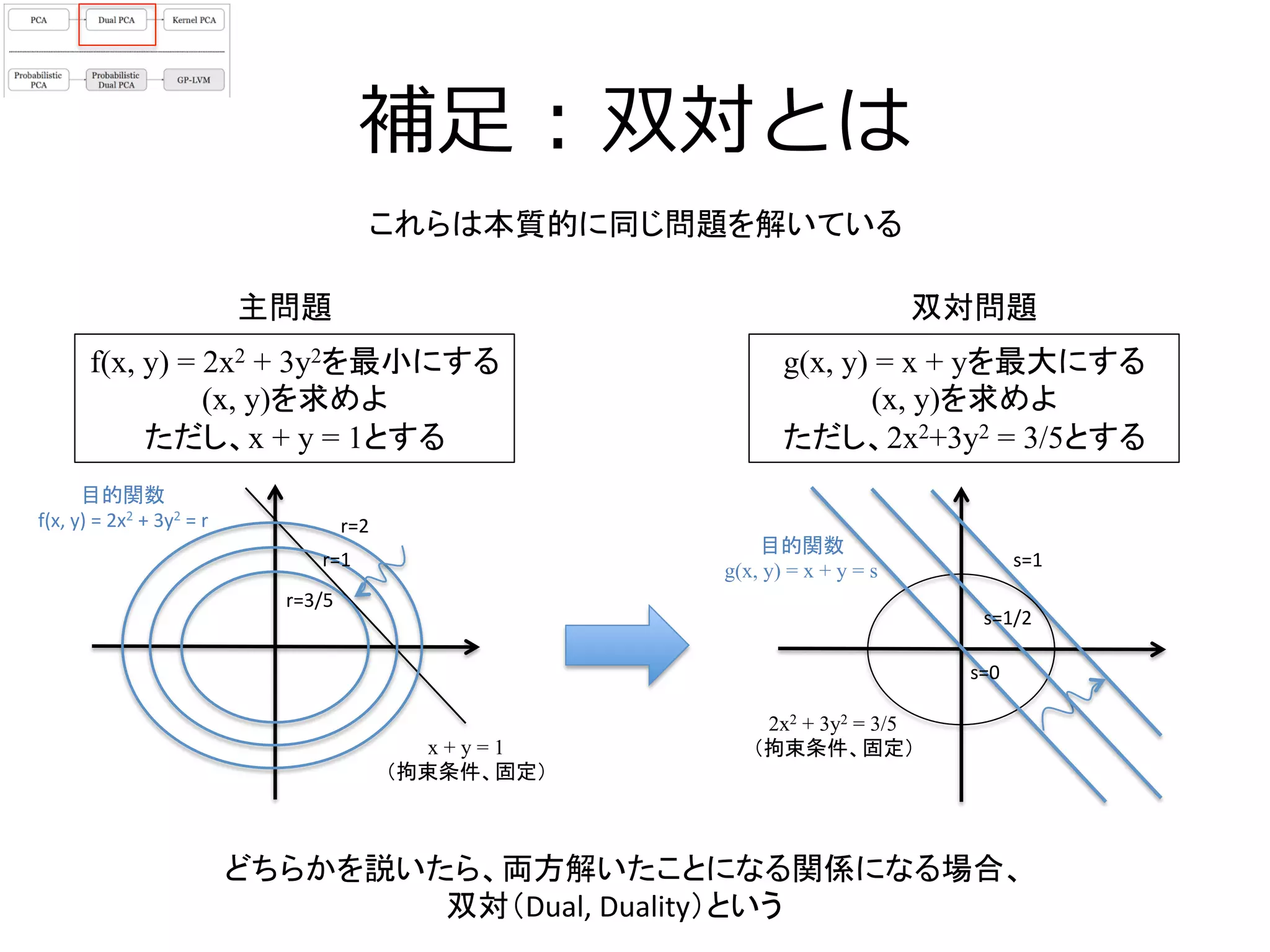 補⾜足  :  双対とは
双対問題	
f(x, y) = 2x2 + 3y2を最小にする
(x, y)を求めよ
ただし、x + y = 1とする	
g(x, y) = x + yを最大にする
(x, y)を求めよ
ただし、2x2+3y2 = 3/5とする	
x + y = 1
（拘束条件、固定）	
r=3/5	
r=1	
r=2	
目的関数
g(x, y) = x + y = s
2x2 + 3y2 = 3/5
（拘束条件、固定）	
目的関数	
  
f(x,	
  y)	
  =	
  2x2	
  +	
  3y2	
  =	
  r	
s=0	
s=1/2	
s=1	
どちらかを説いたら、両方解いたことになる関係になる場合、	
  
双対（Dual,	
  Duality）という	
主問題	
これらは本質的に同じ問題を解いている	
  
 