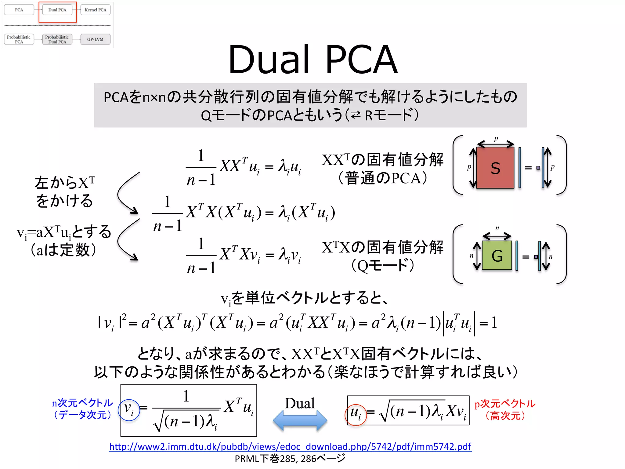 Dual  PCA
PCAをn×nの共分散行列の固有値分解でも解けるようにしたもの	
  
QモードのPCAともいう（⇄	
  Rモード）	
  
h[p://www2.imm.dtu.dk/pubdb/views/edoc_download.php/5742/pdf/imm5742.pdf	
  
PRML下巻285,	
  286ページ	
1
n −1
XXT
ui = λiui
XXTの固有値分解
（普通のPCA）	
1
n −1
XT
X(XT
ui ) = λi (XT
ui )
左からXT
をかける	
XTXの固有値分解
（Qモード）
1
n −1
XT
Xvi = λivi
viを単位ベクトルとすると、
vi=aXTuiとする
（aは定数）	
| vi |2
= a2
(XT
ui )T
(XT
ui ) = a2
(ui
T
XXT
ui ) = a2
λi (n −1) ui
T
ui =1
vi =
1
(n −1)λi
XT
ui
となり、aが求まるので、XXTとXTX固有ベクトルには、
以下のような関係性があるとわかる（楽なほうで計算すれば良い）
ui = (n −1)λi Xvi
S =p p
p
G =n n
n
Dualn次元ベクトル
（データ次元）
p次元ベクトル
（高次元）
 