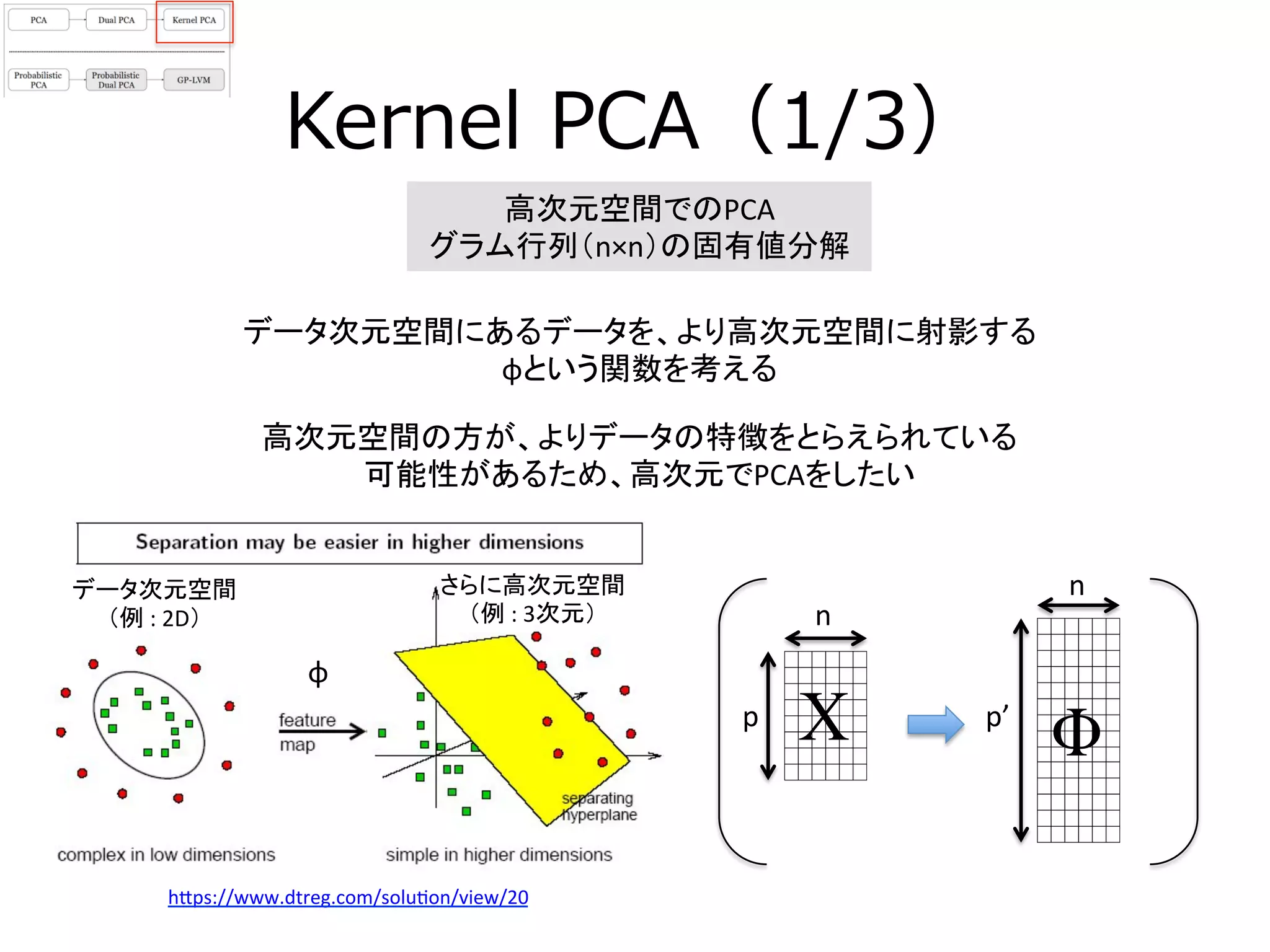 Kernel  PCA（1/3）
高次元空間でのPCA	
  
グラム行列（n×n）の固有値分解	
データ次元空間にあるデータを、より高次元空間に射影する	
  
φという関数を考える	
h[ps://www.dtreg.com/solu3on/view/20	
  
	
高次元空間の方が、よりデータの特徴をとらえられている	
  
可能性があるため、高次元でPCAをしたい	
  
データ次元空間	
  
（例	
  :	
  2D）	
さらに高次元空間	
  
（例	
  :	
  3次元）	
φ	
X	
 Φ	
n	
n	
p	
 p’	
 