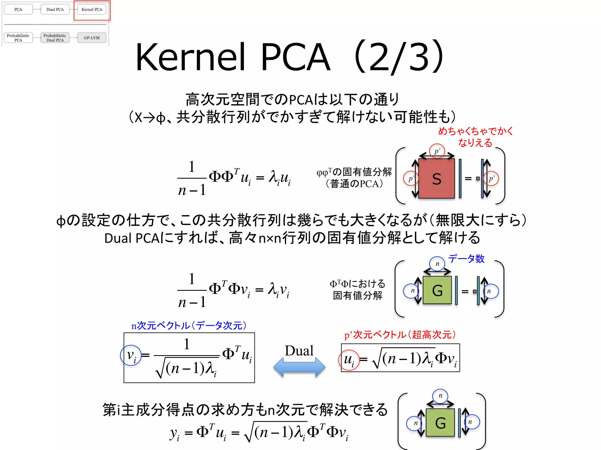 Kernel  PCA（2/3）
高次元空間でのPCAは以下の通り	
  
（X→φ、共分散行列がでかすぎて解けない可能性も）	
1
n −1
ΦΦT
ui = λiui
φφTの固有値分解
（普通のPCA）	
ΦTΦにおける
固有値分解
1
n −1
ΦT
Φvi = λivi
S =p' p'
p'
G =n n
n
φの設定の仕方で、この共分散行列は幾らでも大きくなるが（無限大にすら）	
  
Dual	
  PCAにすれば、高々n×n行列の固有値分解として解ける	
  
めちゃくちゃでかく
なりえる	
vi =
1
(n −1)λi
ΦT
ui ui = (n −1)λi Φvi
n次元ベクトル（データ次元）
p’次元ベクトル（超高次元）
yi = ΦT
ui = (n −1)λi ΦT
Φvi
第i主成分得点の求め方もn次元で解決できる	
  
データ数	
Gn
n
n
Dual
 