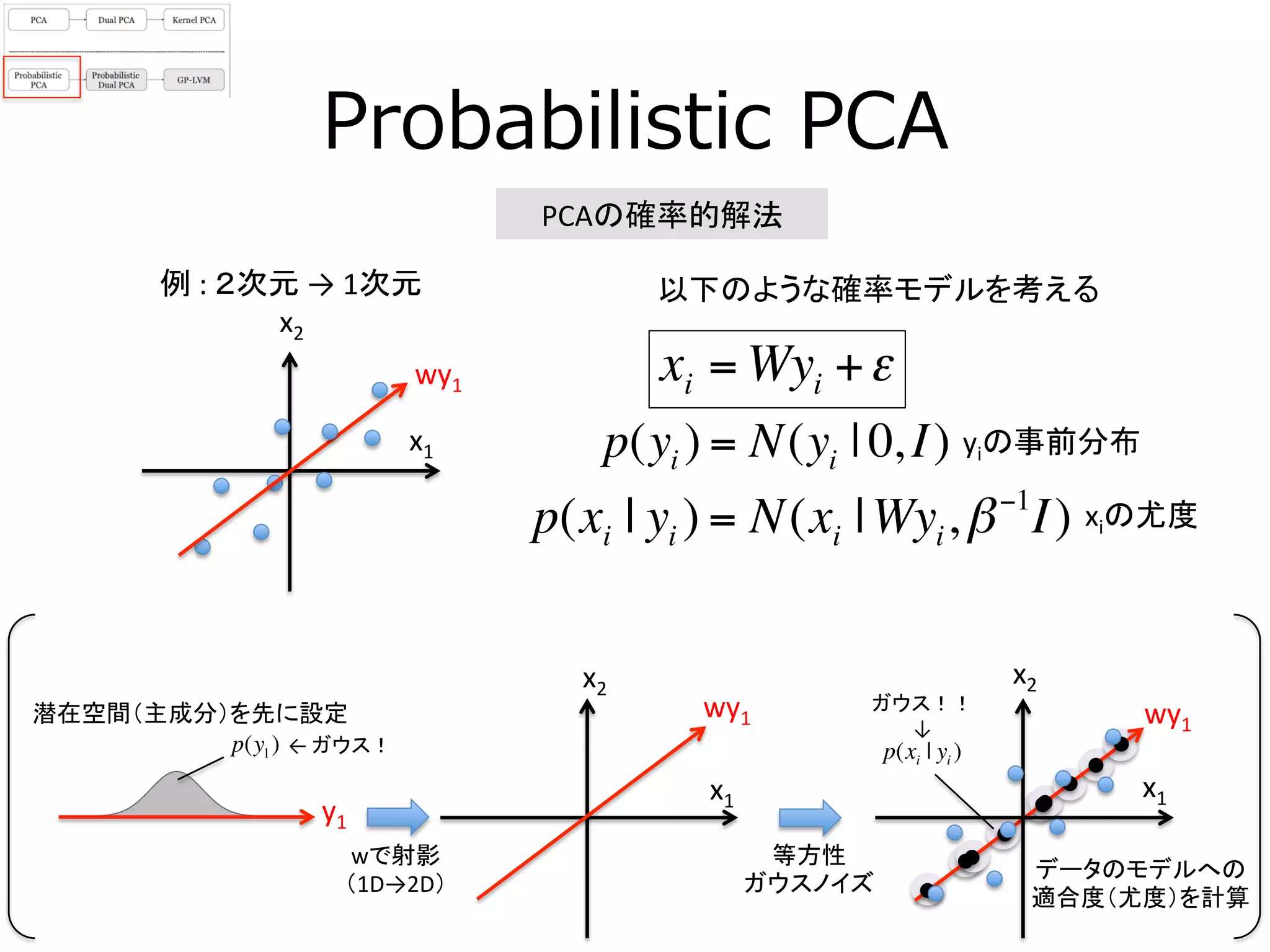 p(xi | yi )
Probabilistic  PCA
PCAの確率的解法	
  
xi = Wyi +ε
以下のような確率モデルを考える	
x1	
x1	
x2	
x2	
wy1	
wで射影	
  
（1D→2D）	
等方性	
  
ガウスノイズ	
p(y1)
y1	
潜在空間（主成分）を先に設定	
 wy1	
x1	
wy1	
データのモデルへの	
  
適合度（尤度）を計算	
x2	
p(yi ) = N(yi | 0, I)
p(xi | yi ) = N(xi |Wyi,β−1
I)
←	
  ガウス！	
ガウス！！	
  
↓	
yiの事前分布	
xiの尤度	
例	
  :	
  ２次元	
  →	
  1次元	
 