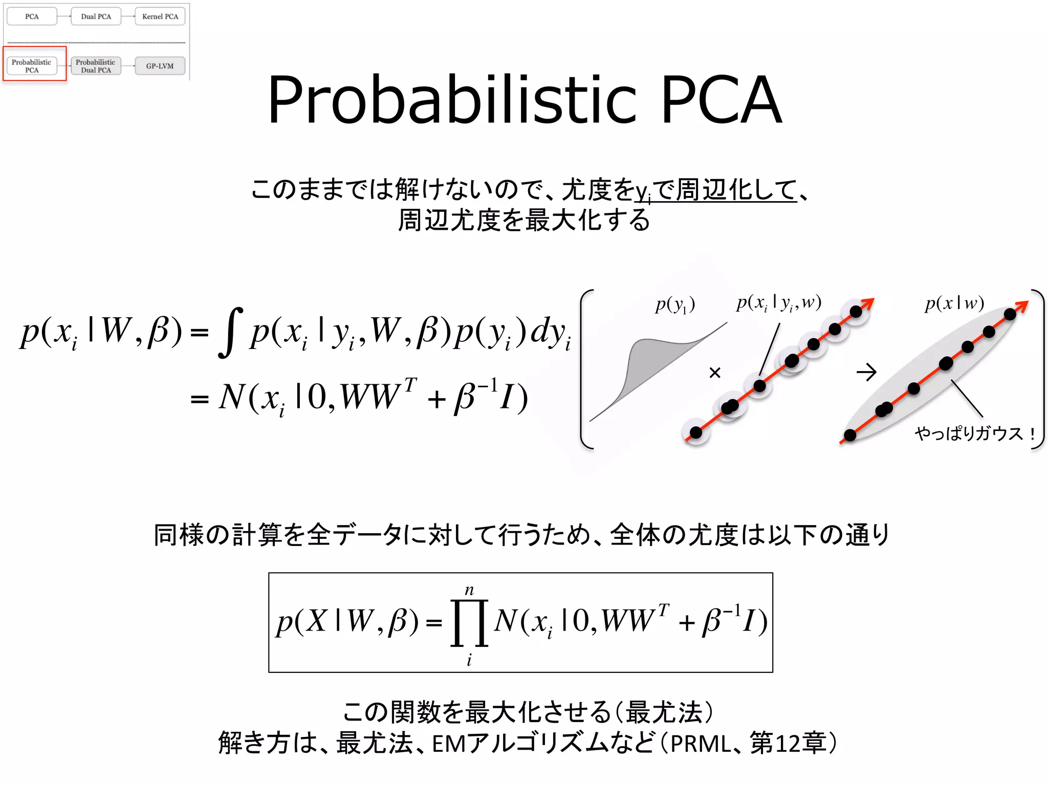Probabilistic  PCA
このままでは解けないので、尤度をyiで周辺化して、
周辺尤度を最大化する	
p(xi |W,β) = p(xi | yi,W,β)p(yi )dyi∫
= N(xi | 0,WWT
+ β−1
I)
同様の計算を全データに対して行うため、全体の尤度は以下の通り	
  
p(X |W,β) = N(xi | 0,WWT
+ β−1
I)
i
n
∏
この関数を最大化させる（最尤法）	
  
解き方は、最尤法、EMアルゴリズムなど（PRML、第12章）	
  
× →
やっぱりガウス！	
p(y1) p(x | w)p(xi | yi,w)
 