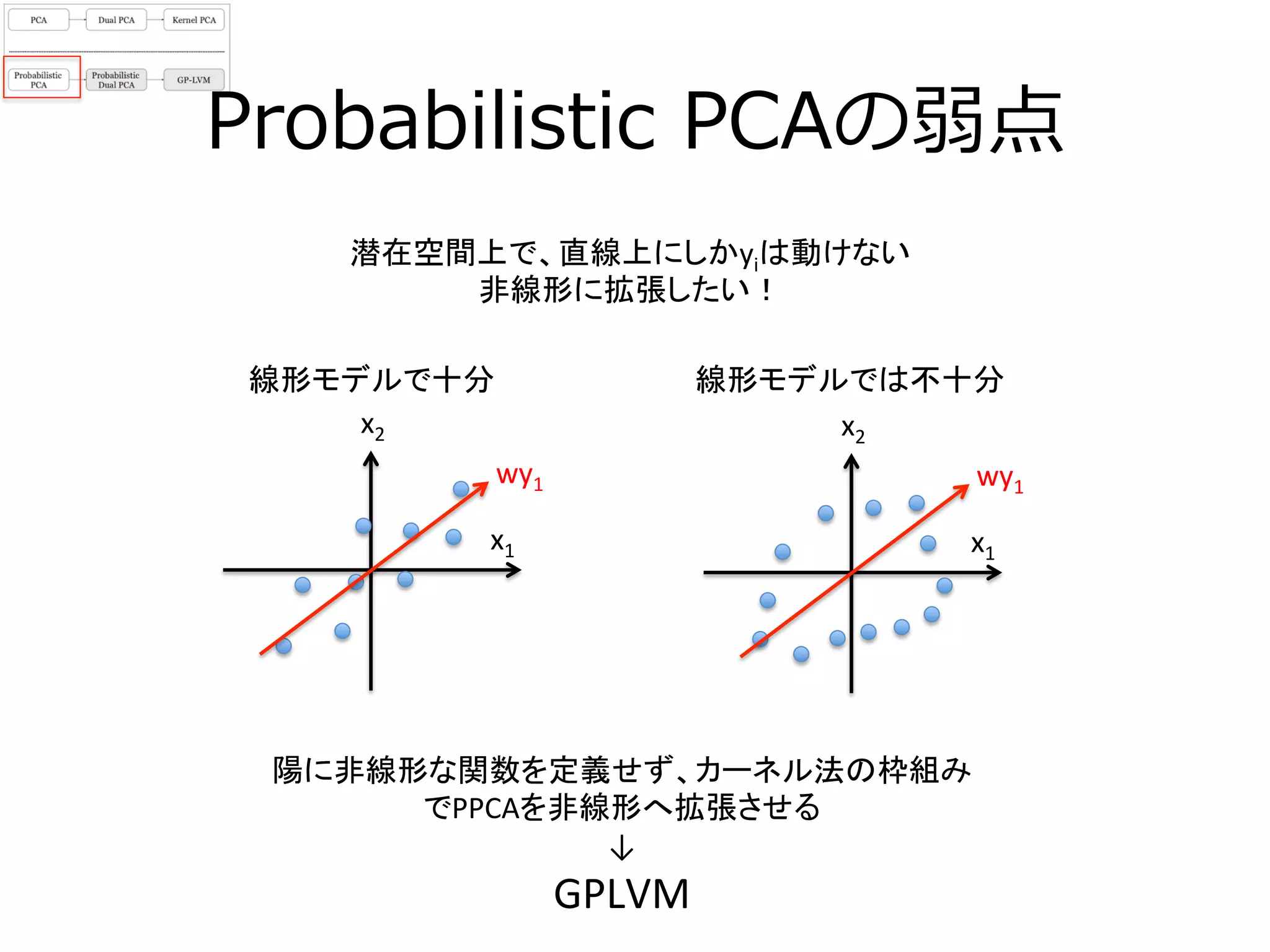 Probabilistic  PCAの弱点
潜在空間上で、直線上にしかyiは動けない	
  
非線形に拡張したい！	
x1	
x2	
wy1	
x1	
x2	
wy1	
線形モデルで十分	
 線形モデルでは不十分	
陽に非線形な関数を定義せず、カーネル法の枠組み
でPPCAを非線形へ拡張させる	
  
↓	
  
GPLVM	
 
