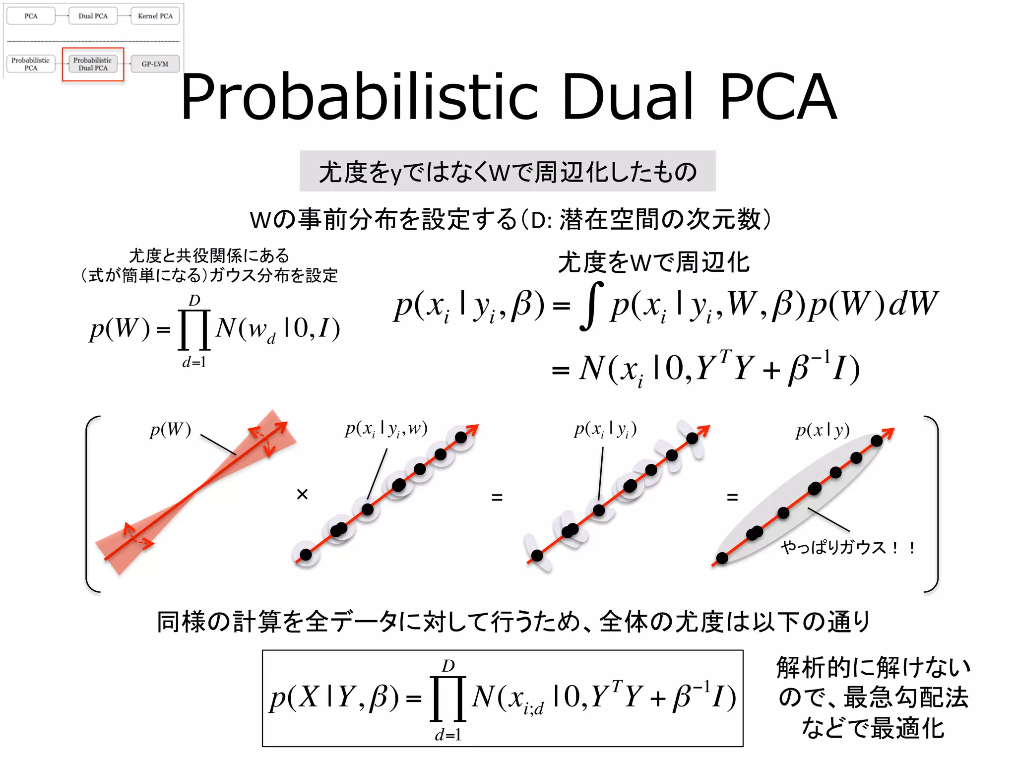 Probabilistic  Dual  PCA
尤度をyではなくWで周辺化したもの	
尤度をWで周辺化	
p(xi | yi,β) = p(xi | yi,W,β)p(W)dW∫
= N(xi | 0,YT
Y + β−1
I)
同様の計算を全データに対して行うため、全体の尤度は以下の通り	
  
p(X |Y,β) = N(xi;d | 0,YT
Y + β−1
I)
d=1
D
∏
Wの事前分布を設定する（D:	
  潜在空間の次元数）	
  
p(W) = N(wd | 0, I)
d=1
D
∏
=
やっぱりガウス！！	
p(W) p(x | y)p(xi | yi )
尤度と共役関係にある	
  
（式が簡単になる）ガウス分布を設定	
=×
p(xi | yi,w)
解析的に解けない
ので、最急勾配法
などで最適化	
  
 