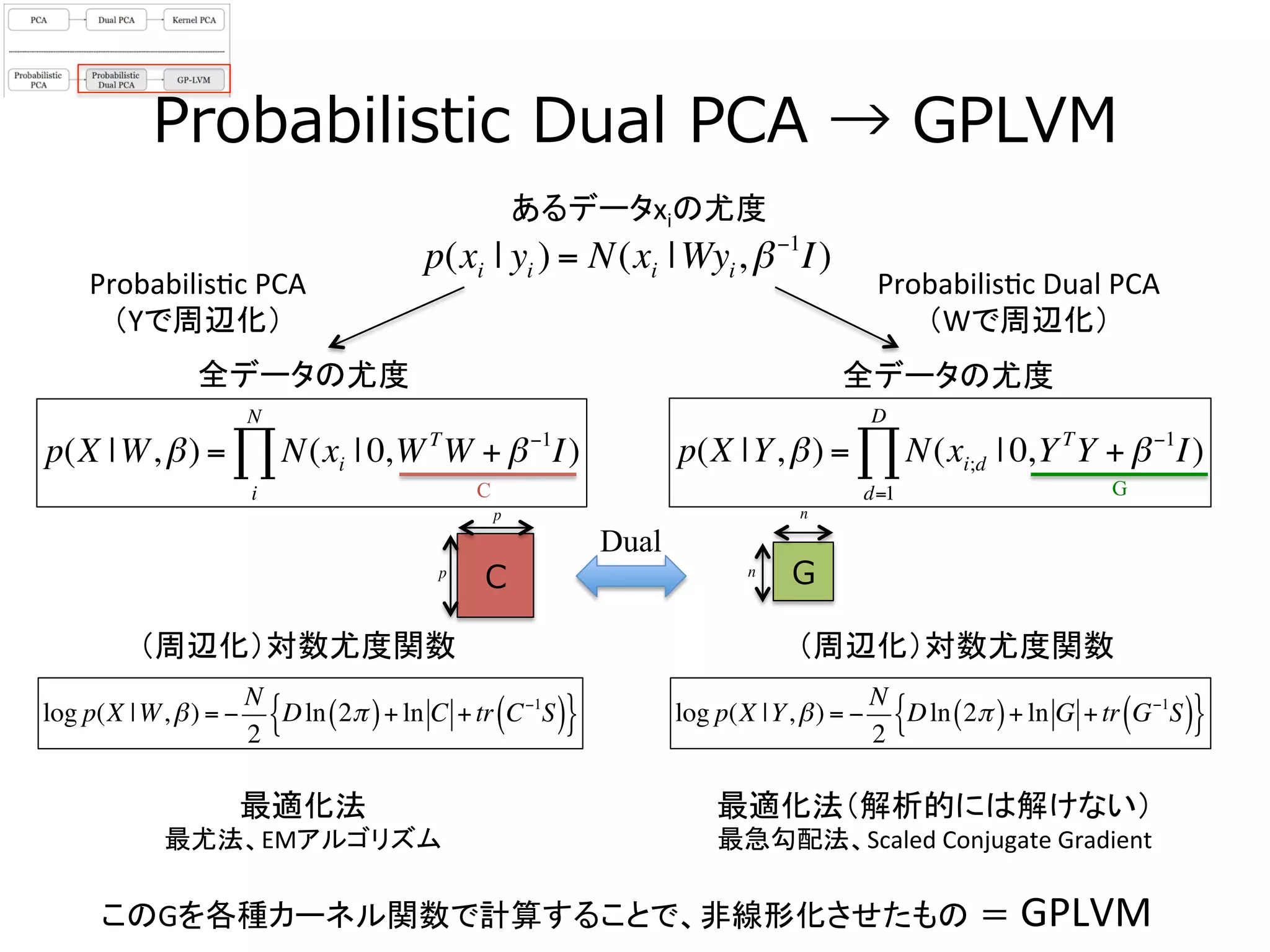 Probabilistic  Dual  PCA  →  GPLVM
あるデータxiの尤度	
  
p(X |Y,β) = N(xi;d | 0,YT
Y + β−1
I)
d=1
D
∏p(X |W,β) = N(xi | 0,WT
W + β−1
I)
i
N
∏
Probabilis3c	
  PCA	
  
（Yで周辺化）	
Probabilis3c	
  Dual	
  PCA	
  
（Wで周辺化）	
p(xi | yi ) = N(xi |Wyi,β−1
I)
このGを各種カーネル関数で計算することで、非線形化させたもの ＝ GPLVM	
Gn
n
Dual
GC
Cp
p
（周辺化）対数尤度関数	
最適化法	
  
最尤法、EMアルゴリズム	
最適化法（解析的には解けない）	
  	
  
最急勾配法、Scaled	
  Conjugate	
  Gradient	
（周辺化）対数尤度関数	
全データの尤度	
   全データの尤度	
  
log p(X |W,β) = −
N
2
Dln 2π( )+ ln C +tr C−1
S( ){ } log p(X |Y,β) = −
N
2
Dln 2π( )+ ln G +tr G−1
S( ){ }
 