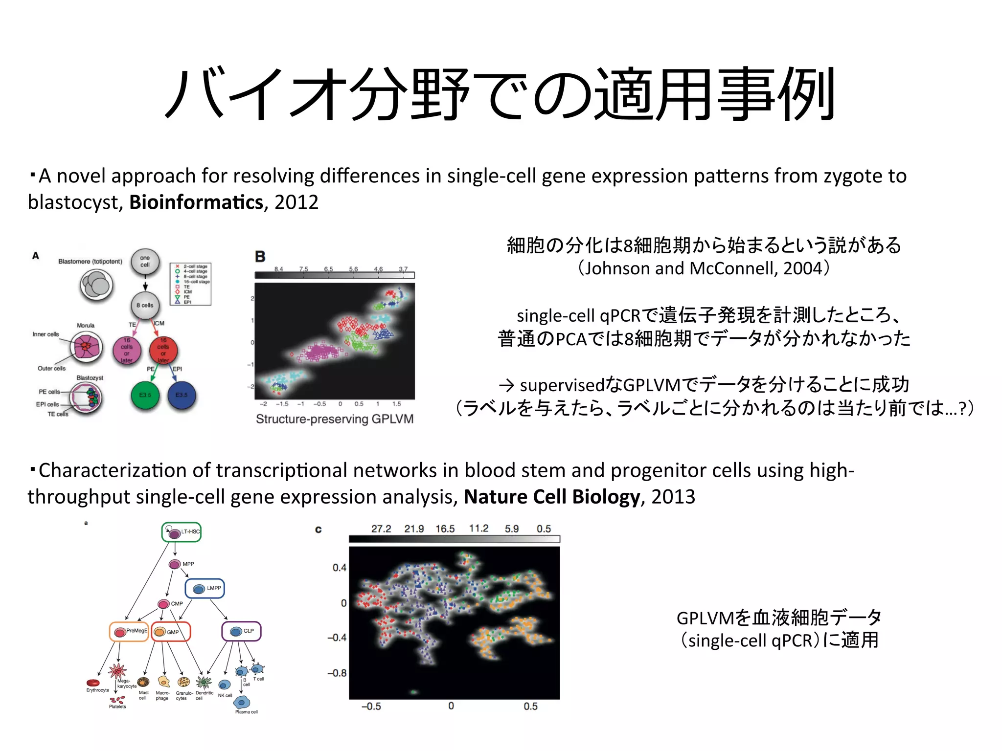 バイオ分野での適⽤用事例例
・Characteriza3on	
  of	
  transcrip3onal	
  networks	
  in	
  blood	
  stem	
  and	
  progenitor	
  cells	
  using	
  high-­‐
throughput	
  single-­‐cell	
  gene	
  expression	
  analysis,	
  Nature	
  Cell	
  Biology,	
  2013	
・A	
  novel	
  approach	
  for	
  resolving	
  diﬀerences	
  in	
  single-­‐cell	
  gene	
  expression	
  pa[erns	
  from	
  zygote	
  to	
  
blastocyst,	
  Bioinforma2cs,	
  2012	
細胞の分化は8細胞期から始まるという説がある	
  
（Johnson	
  and	
  McConnell,	
  2004）	
  
	
  
single-­‐cell	
  qPCRで遺伝子発現を計測したところ、	
  
普通のPCAでは8細胞期でデータが分かれなかった	
  
	
  
→	
  supervisedなGPLVMでデータを分けることに成功	
  
	
  	
  	
  	
  	
  （ラベルを与えたら、ラベルごとに分かれるのは当たり前では…?）	
GPLVMを血液細胞データ	
  
（single-­‐cell	
  qPCR）に適用	
 