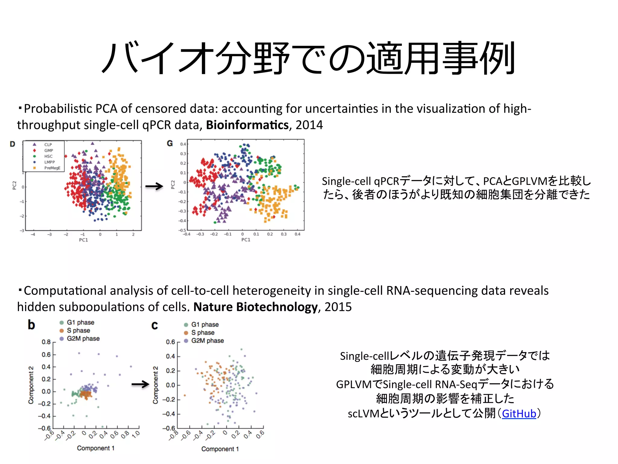 バイオ分野での適⽤用事例例
・Computa3onal	
  analysis	
  of	
  cell-­‐to-­‐cell	
  heterogeneity	
  in	
  single-­‐cell	
  RNA-­‐sequencing	
  data	
  reveals	
  
hidden	
  subpopula3ons	
  of	
  cells,	
  Nature	
  Biotechnology,	
  2015	
・Probabilis3c	
  PCA	
  of	
  censored	
  data:	
  accoun3ng	
  for	
  uncertain3es	
  in	
  the	
  visualiza3on	
  of	
  high-­‐
throughput	
  single-­‐cell	
  qPCR	
  data,	
  Bioinforma2cs,	
  2014	
Single-­‐cellレベルの遺伝子発現データでは	
  
細胞周期による変動が大きい	
  
GPLVMでSingle-­‐cell	
  RNA-­‐Seqデータにおける	
  
細胞周期の影響を補正した	
  
scLVMというツールとして公開（GitHub）	
Single-­‐cell	
  qPCRデータに対して、PCAとGPLVMを比較し
たら、後者のほうがより既知の細胞集団を分離できた	
 