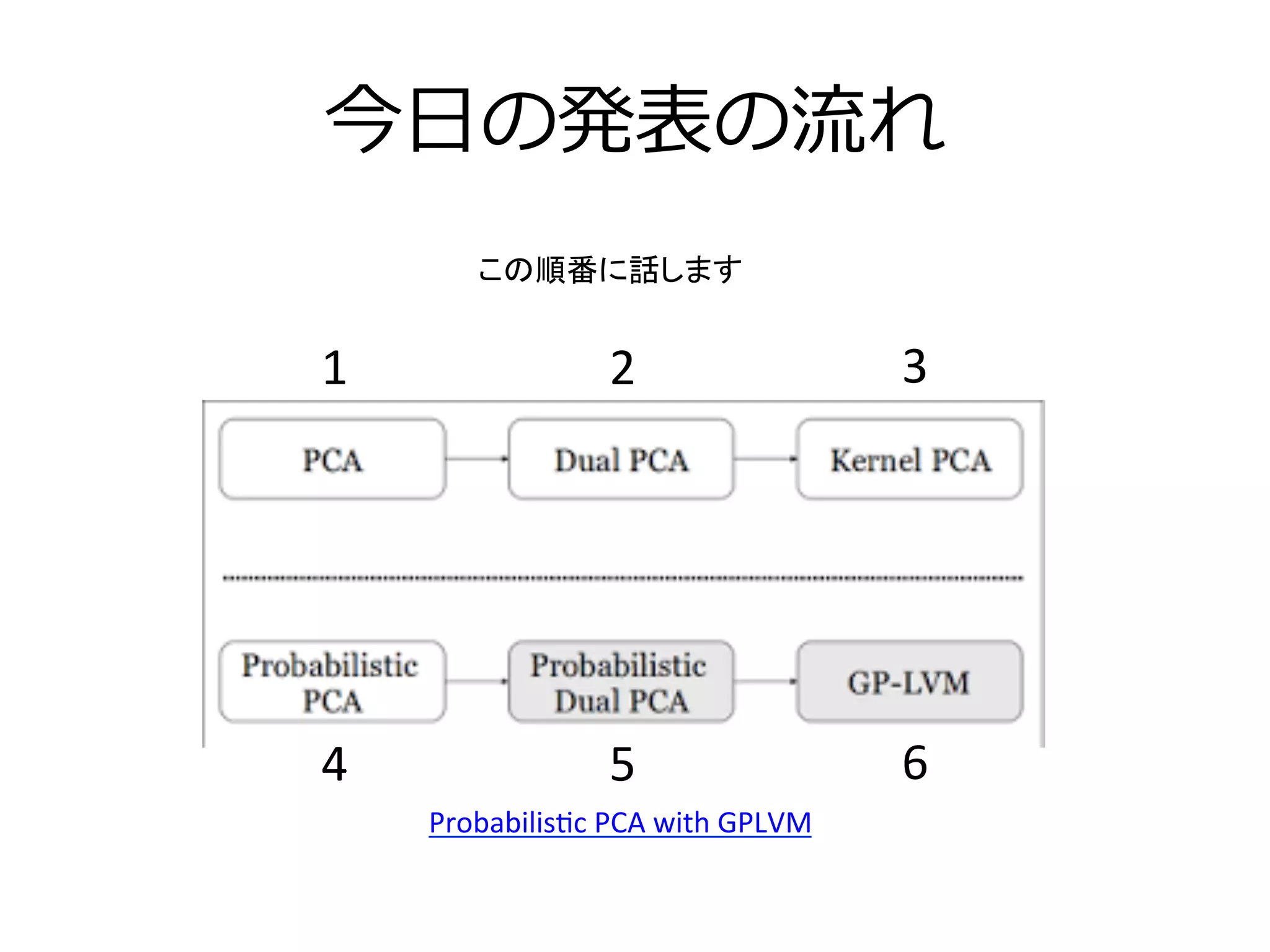 今⽇日の発表の流流れ
1	
 2	
 3	
4	
 5	
 6	
Probabilis3c	
  PCA	
  with	
  GPLVM	
この順番に話します	
 