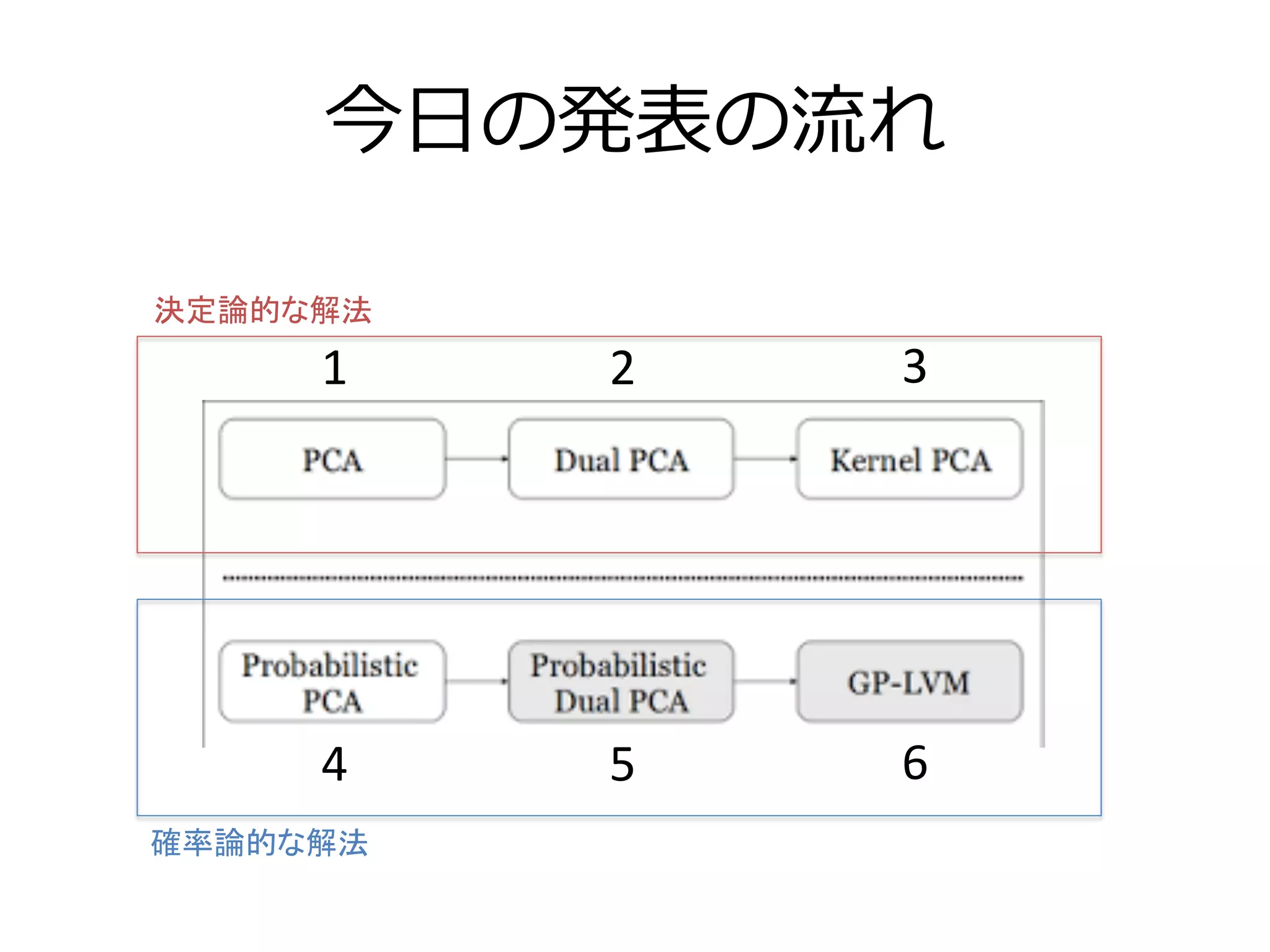 今⽇日の発表の流流れ
1	
 2	
 3	
4	
 5	
 6	
決定論的な解法	
確率論的な解法	
 