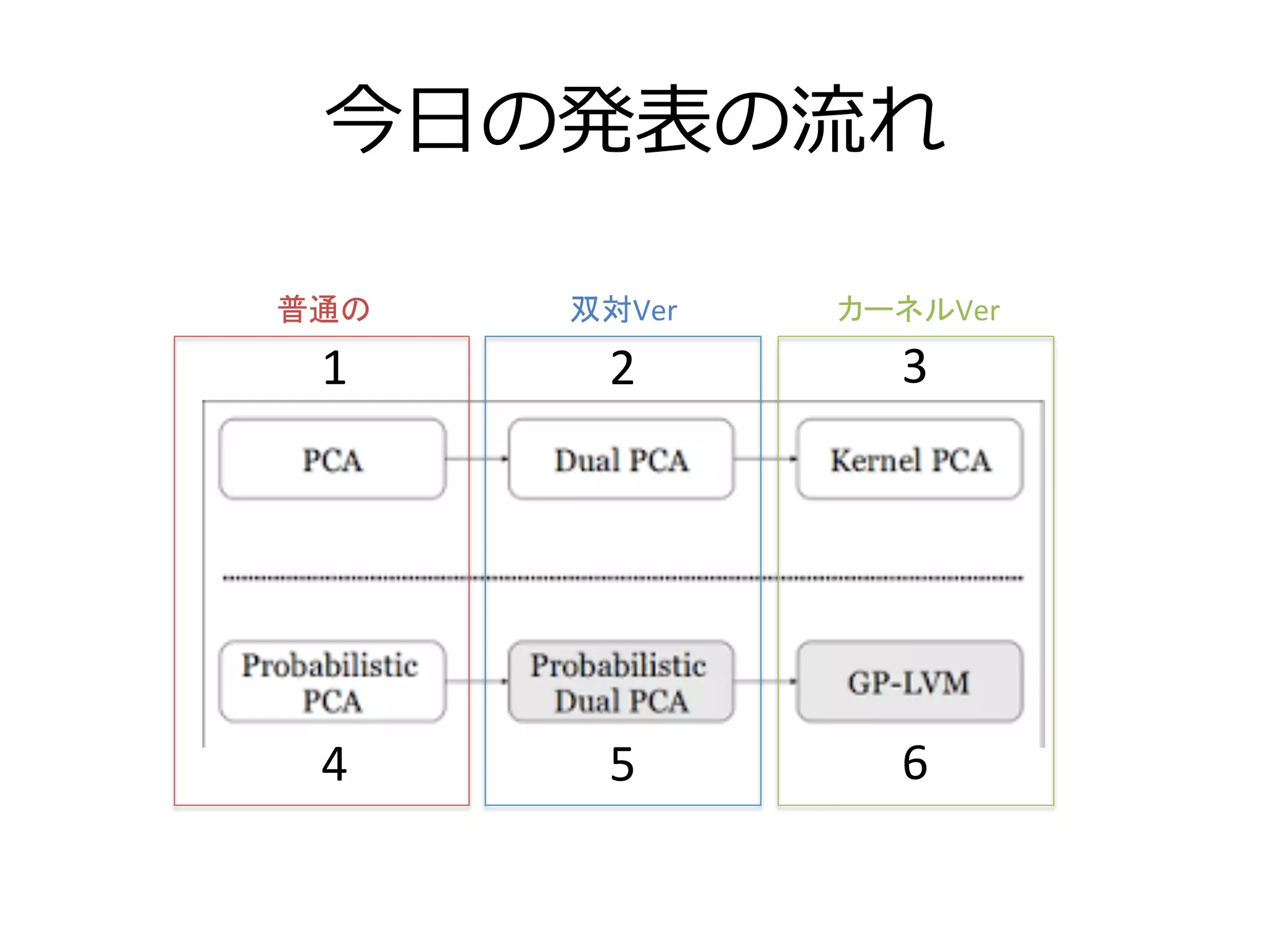 今⽇日の発表の流流れ
1	
 2	
 3	
4	
 5	
 6	
普通の	
 カーネルVer	
双対Ver	
 