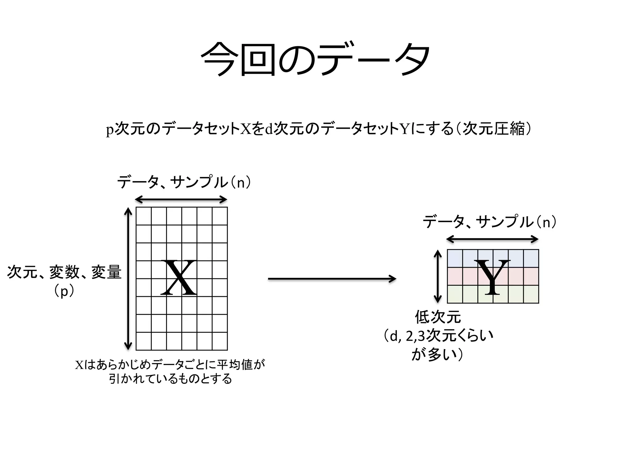 今回のデータ
p次元のデータセットXをd次元のデータセットYにする（次元圧縮）	
データ、サンプル（n）	
次元、変数、変量	
  
（p）	
  
データ、サンプル（n）	
低次元	
  
（d,	
  2,3次元くらい
が多い）	
  
X	
 Y	
Xはあらかじめデータごとに平均値が
引かれているものとする	
 
