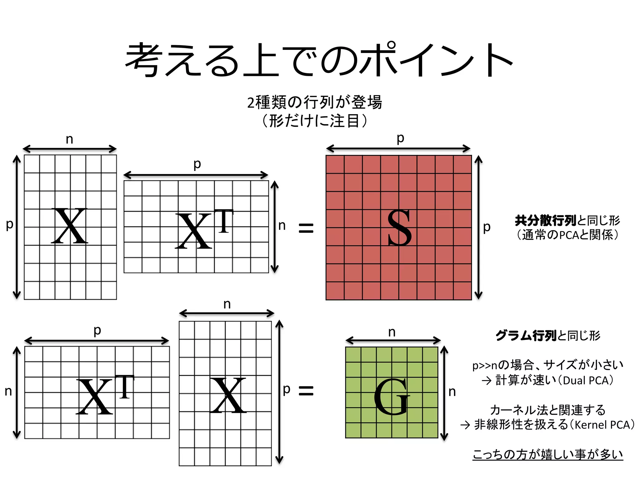 考える上でのポイント
n	
p	
  
X	
n	
p	
  
X	
XT	
p	
  
n	
=	
=	
XT	
 n	
p	
  
2種類の行列が登場	
  
（形だけに注目）	
n	
n	
p	
p	
S	
G	
グラム行列と同じ形	
  
	
  
p>>nの場合、サイズが小さい	
  
→	
  計算が速い（Dual	
  PCA）	
  
	
  
カーネル法と関連する	
  
→	
  非線形性を扱える（Kernel	
  PCA）	
  
	
  
こっちの方が嬉しい事が多い	
  
共分散行列と同じ形	
  
（通常のPCAと関係）	
 