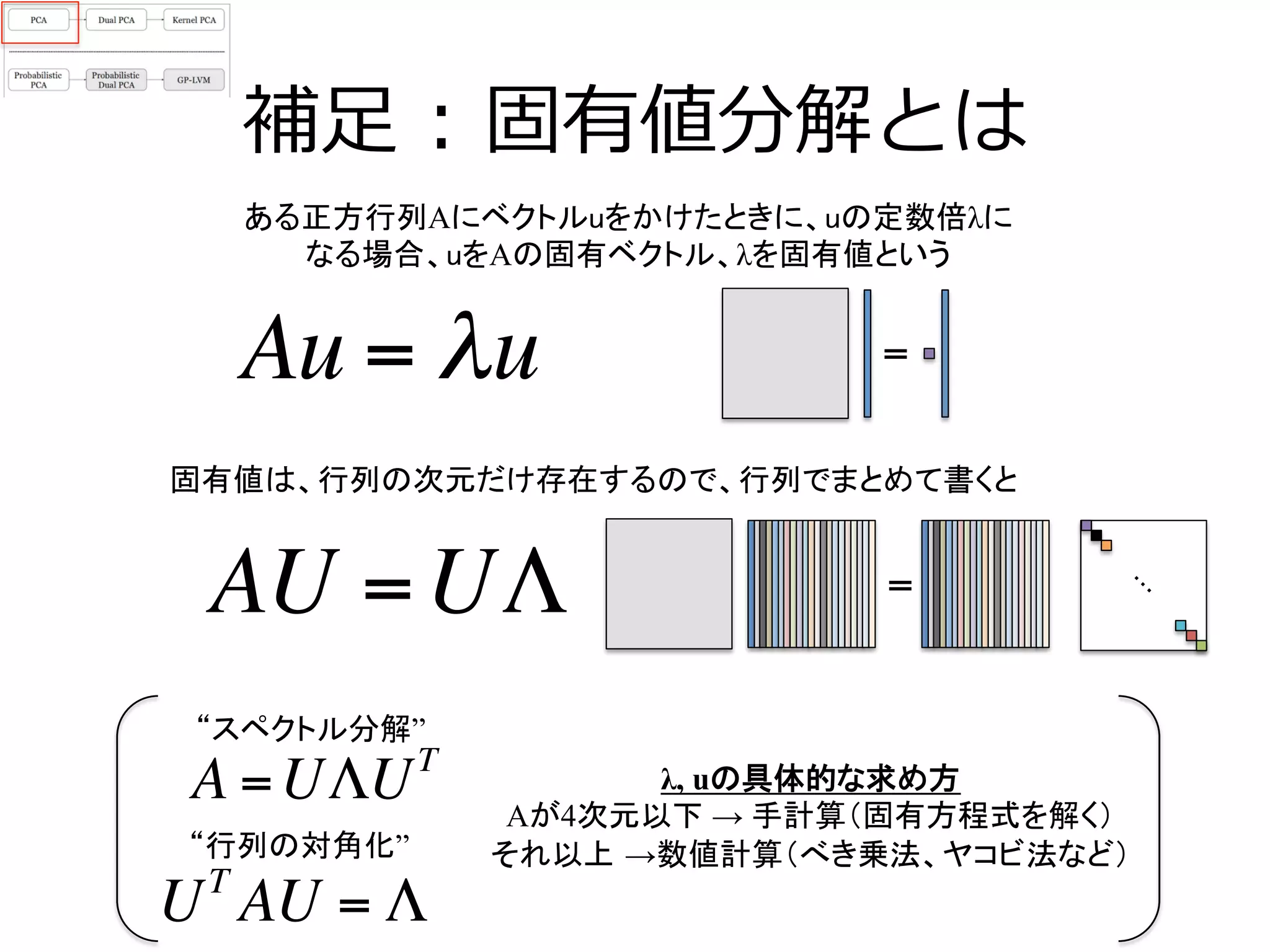 補⾜足  :  固有値分解とは
ある正方行列Aにベクトルuをかけたときに、uの定数倍λに
なる場合、uをAの固有ベクトル、λを固有値という	
=Au = λu
λ, uの具体的な求め方
Aが4次元以下 → 手計算（固有方程式を解く）
それ以上 →数値計算（べき乗法、ヤコビ法など）	
固有値は、行列の次元だけ存在するので、行列でまとめて書くと	
AU =UΛ =
UT
AU = Λ
A =UΛUT
“スペクトル分解”	
“行列の対角化”	
 