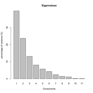 Eigenvalues
                             30
percentage of variance (%)

                             20
                             10
                             0




                                  1   2   3   4   5    6   7    8   9   10   11

                                                  Components
 