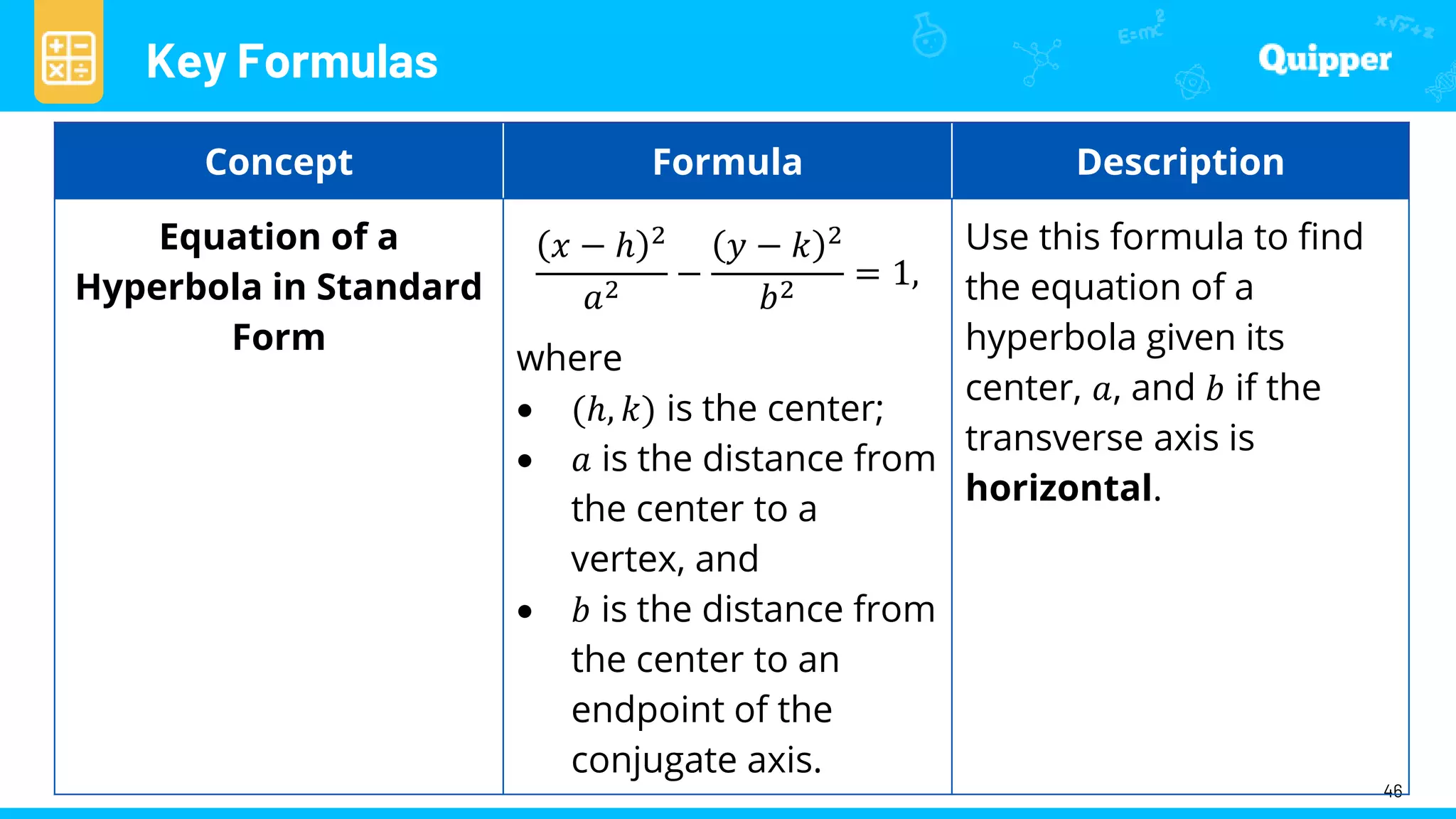Key Formulas
46
Concept Formula Description
Equation of a
Hyperbola in Standard
Form
𝑥 − ℎ 2
𝑎2 −
𝑦 − 𝑘 2
𝑏2 = 1,
where
 (ℎ, 𝑘) is the center;
 𝑎 is the distance from
the center to a
vertex, and
 𝑏 is the distance from
the center to an
endpoint of the
conjugate axis.
Use this formula to find
the equation of a
hyperbola given its
center, 𝑎, and 𝑏 if the
transverse axis is
horizontal.
 