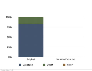 100%

75%

50%

25%

0%

Original

Database
Thursday, October 17, 13

Services Extracted

Other

HTTP

 