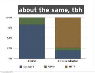 about the same, tbh
100%

75%

50%

25%

0%

Original

Database
Thursday, October 17, 13

Services Extracted

Other

HTTP

 