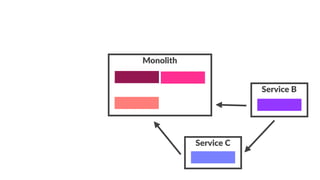 Service B
Monolith
Service C
 
