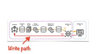 Write path
 