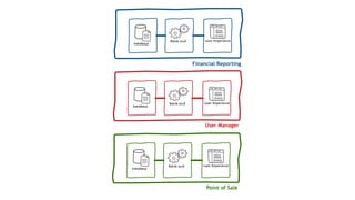 User Experience
Database
Back-end
Database
User Experience
Database
Back-end
Point of Sale
Financial Reporting
User ExperienceBack-end
User Manager
 