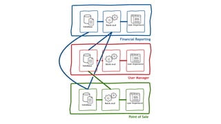 User Experience
Database
Back-end
Database
User Experience
Database
Back-end
Point of Sale
Financial Reporting
User ExperienceBack-end
User Manager
 