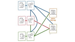 User Experience
Database
Database
Database
Service
Service
Service
User Experience
λ
Admin
Web App
 