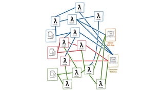User Experience
Database
Database
Database
User Experience
Consumer
Website
Admin
Web App
 λLambda
 λLambda
 λLambda
 λLambda
 λLambda
 λLambda
 λLambda
 λLambda
 λLambda
 λLambda
 λLambda
 λLambda
 