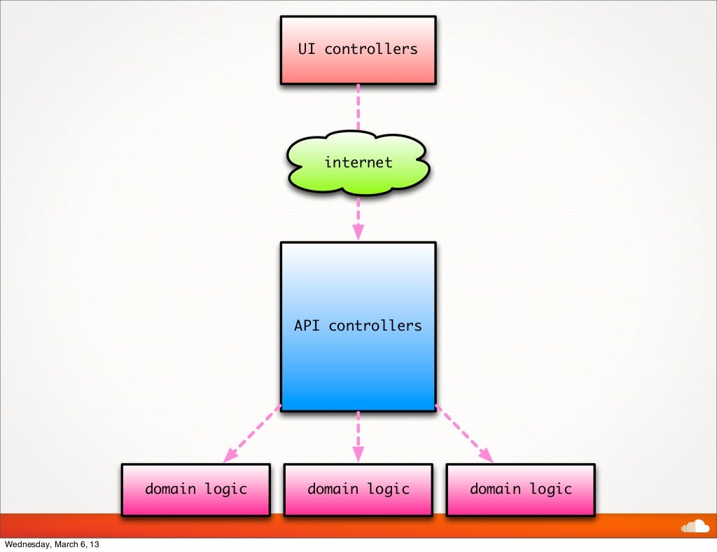 API Laravel Controller structure. Marker select Control UI. Disaster area Designs QCONNECT Quarter inch Midi interface and Controller. Api controller