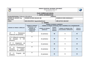 UNIDAD EDUCATIVA SALESIANA DON BOSCO
ÁREA DE GESTIÓN CURRÍCULAR
AÑO LECTIVO 2016 – 2017
PLAN CURRICULAR ANUAL
1.- DATOS INFORMATIVOS
FIGURAPROFESIONAL: Sistemas informáticos MÓDULO:
NOMBRE DEL DOCENTE: Ing.
Byron Saula
NÚMERO DE HORA ANUALES:280 NÚMERO DE HORA SEMANALES: 5
CURSO: NIVEL EDUCATIVO: SegundoBachillerato AÑO LECTIVO: 2016-2017
2.- TIEMPO
UNIDADES DE TRABAJO CURRICULAR
NÚMERO DE SEMANAS LABORABLES
NÚMERO DE SEMANAS
DESTINADAS A LAS
UNIDADES DE
PLANIFICACIÓN
CURRICULAR
NÚMERO DE PERIODOS DESTINADOS PARA EL DESARROLLO DE LA PROGRAMACIÓN
NÚMERO DE PERIODOS
SEMANALES
NÚMERO
TOTAL DE
PERIODOS
NÚMERO DE PERIODOS PARA
EVALUACIONES E IMPREVISTOS
TOTAL DE
PERIODOS
UT 7: Estructuras
dinámicas (35 períodos)
8
(5 períodos) 40 5 45
UT 8: Utilización avanzada
del lenguaje C (30
períodos)
6
(5 períodos) 30 4 34
UT 9: Adaptación de
programas (25 períodos)
4
(5 períodos) 20 3 23
UT 10: Programación
orientada a objetos.
Introducción (45 períodos)
8
(5 períodos) 40 5 45
UT 11: Proyecto (50
períodos)
9
(5 períodos) 45 8 53
 