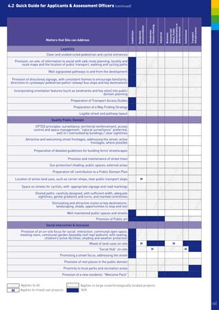 4.2 Quick Guide for Applicants & Assessment Officers (continued)




                                                                                                                                                        Administration or
                                                                                                                         Seniors Housing
                                                                                                         Accommodation




                                                                                                                                                        Entertainment




                                                                                                                                                                                            Infrastructure
                                                                                                                                                        Retail, Public
                                                                                                                                                        Commercial/
                                                                                                                         Residential:




                                                                                                                                                                            Institutional
                                                                                           Subdivision

                                                                                                         Residential




                                                                                                                                                                                            Transport
                                                                                                                                           Industrial

                                                                                                                                                        Business:
                           Matters that DAs can Address

                                      Legibility
                            Clear and unobstructed pedestrian and cyclist entrances

     Provision, on-site, of information to assist with safe route planning: locality and
          route maps and the location of public transport, walking and cycling paths

                             Well signposted pathways to and from the development

  Provision of directional signage, with consistent themes to encourage familiarity;
 directions to cycleways/ pedestrian paths/ railway/ bus stops and key destinations

   Incorporating orientation features (such as landmarks and key sites) into public
                                                                domain planning
                                              Preparation of Transport Access Guides
                                                Preparation of a Way Finding Strategy
                                                    Legible street and pathway layout
                                Quality Public Domain
                   CPTED principles: surveillance, territorial reinforcement, access
                  control and space management; “natural surveillance” preferred;
                                  well lit / overlooked by buildings / clear sightlines
            Attractive and welcoming street frontages; addressing the street; active
                                                         frontages, where possible

                   Preparation of detailed guidelines for building form/ streetscapes

                                            Provision and maintenance of street trees
                              Sun protection/ shading: public spaces; external areas
                                Preparation of/ contribution to a Public Domain Plan

     Location of active land uses, such as corner shops, near public transport stops                         M

          Space on streets for cyclists, with appropriate signage and road markings

                    Shared paths: carefully designed, with sufficient width, adequate
                      sightlines, gentle gradients and turns, and marked centrelines
                                Stimulating and attractive routes to key destinations:
                                   landscaping, shade, opportunities to stop and rest

                                           Well maintained public spaces and streets
                                                                 Provision of Public art
                            Social Interaction & Inclusion
        Provision of an on-site focus for social interaction: communal open space,
        meeting room, communal garden (possibly roof-top/ podium); with seating,
                         children’s active facilities; shading and weather protection
                                                             Mixed of land-uses on-site                      M                                                 M
                                                                   “Social Hub” on-site                                       M                                              M

                                      Promoting a street focus; addressing the street
                                         Provision of rest places in the public domain
                                         Proximity to local parks and recreation areas
                                       Provision of a new residents’ "Welcome Pack"


         Applies to all                              Applies to large scale/strategically located projects
 M       Applies to mixed use projects               N/A



                                                                                                                                                                                                             58|
 