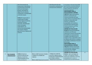 de la formulación de
expresionesmatemáticas
sencillaspararesolverlas,
de forma individual o
grupal,utilizandolos
algoritmosde adición,
sustraccióny multiplicación
y divisiónexacta.
O.M.2.5 Comprenderel
espacioque lorodea,
valorarlugareshistóricos,
turísticosy bienes
naturales,identificando
como conceptos
matemáticos,los
elementosypropiedades
de cuerposy figuras
geométricasenobjetosdel
entorno.
identificacióndelvalor
monetarioyrealizaciónde
transaccionescotidianas.
con números naturales hasta 9 999,
para formular y resolver problemas
de la vida cotidiana del entorno y
explicar deforma razonada los
resultados obtenidos.
INDICADORES PARA LA
EVALUACIÓNDEL CRITERIO
I.M.2.2.3. Operautilizandola
adiciónysustraccióncon
númerosnaturalesde hasta
cuatro cifrasen el contextode un
problemamatemáticodel
entorno,yemplealas
propiedadesconmutativay
asociativade laadiciónpara
mostrar procesosyverificar
resultados.(I.2.,I.4.)
CRITERIO DE EVALUACIÓN
CE.M.2.4. Resuelveproblemas
cotidianossencillosque
requieranel usode instrumentos
de medidayla conversiónde
unidades,paradeterminarla
longitud,masa,capacidadycosto
de objetosdel entorno,yexplicar
actividadescotidianasenfunción
del tiempo.
INDICADORES PARA LA
EVALUACIÓNDEL CRITERIO
I.M.2.4.2. Destaca situaciones
cotidianasque requierande la
conversiónde unidades
monetarias.(J.2.,J.3.)
5 MI ECUADOR
ORGANIZADO
O.M.2.1 Explicary
construirpatronesde
figurasy numéricos
relacionándolosconla
suma,la restay la
M. 2. 1. 18. Reconocermitades
y doblesenunidadesde
objetos.
M. 2. 1. 25. Relacionarlanoción
-Trabajocon material
concreto:objetosvarios,
frutaspara laidentificación
de mitadesydobles.
- Relacionarlanociónde
CRITERIO DE EVALUACIÓN
CE.M.2.2. Aplica estrategias de
conteo, el concepto de número,
expresiones matemáticas sencillas,
propiedades de la suma y la
multiplicación,procedimientos de
6
 